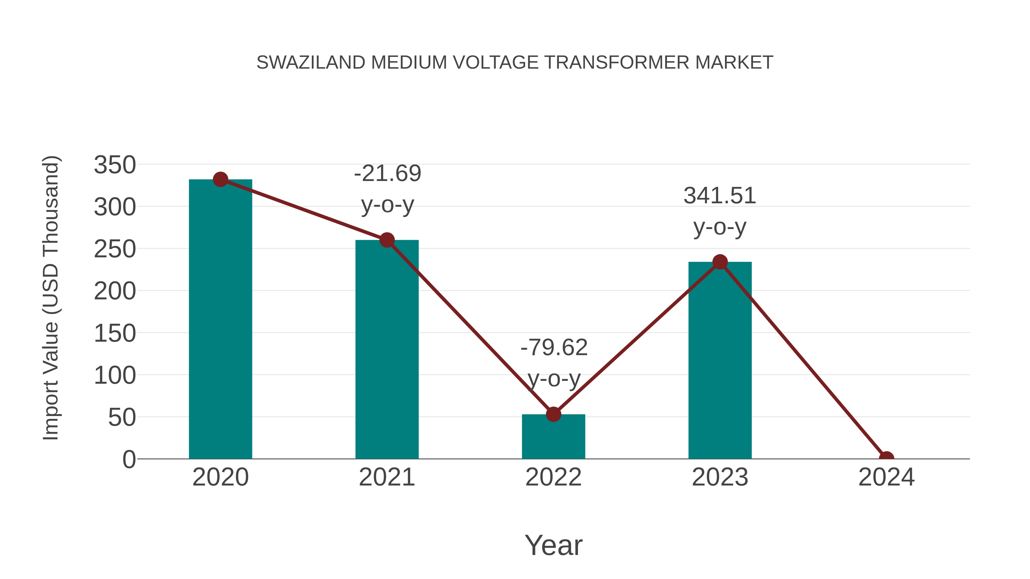  Swaziland Medium Voltage Transformer Market: Import Trend Analysis