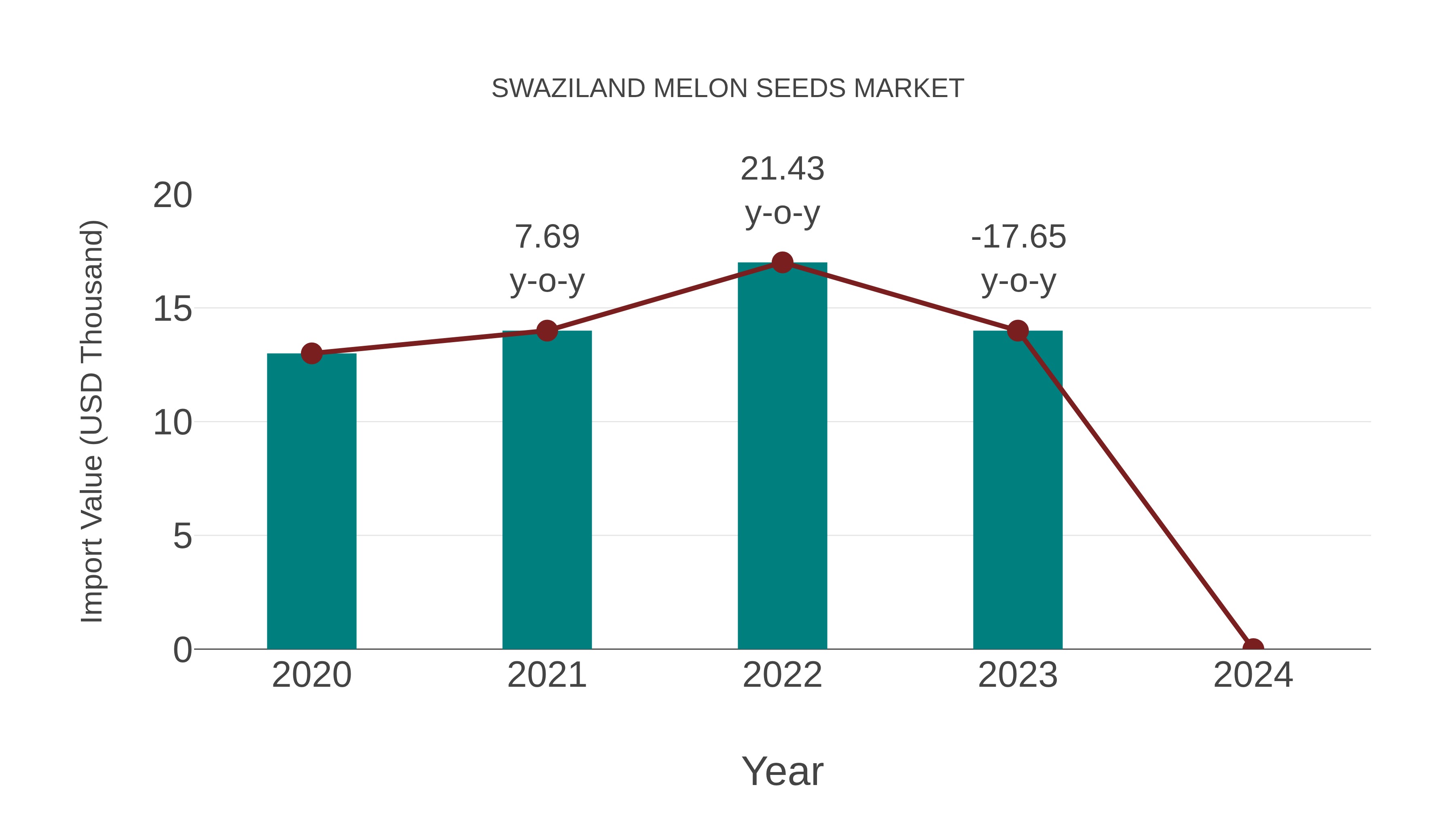  Swaziland Melon Seeds Market: Import Trend Analysis