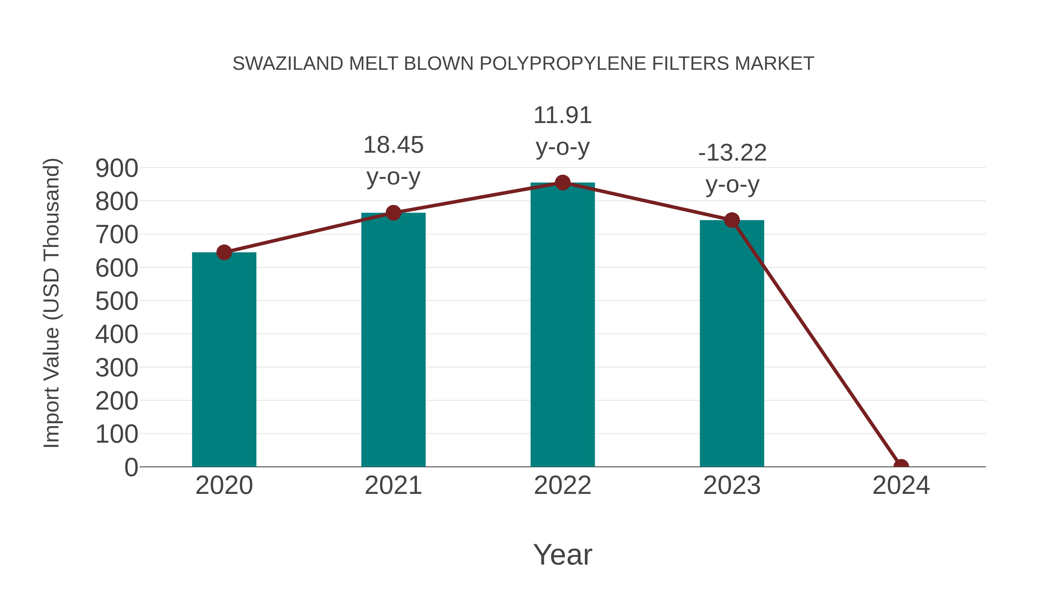  Swaziland Melt Blown Polypropylene Filters Market: Import Trend Analysis