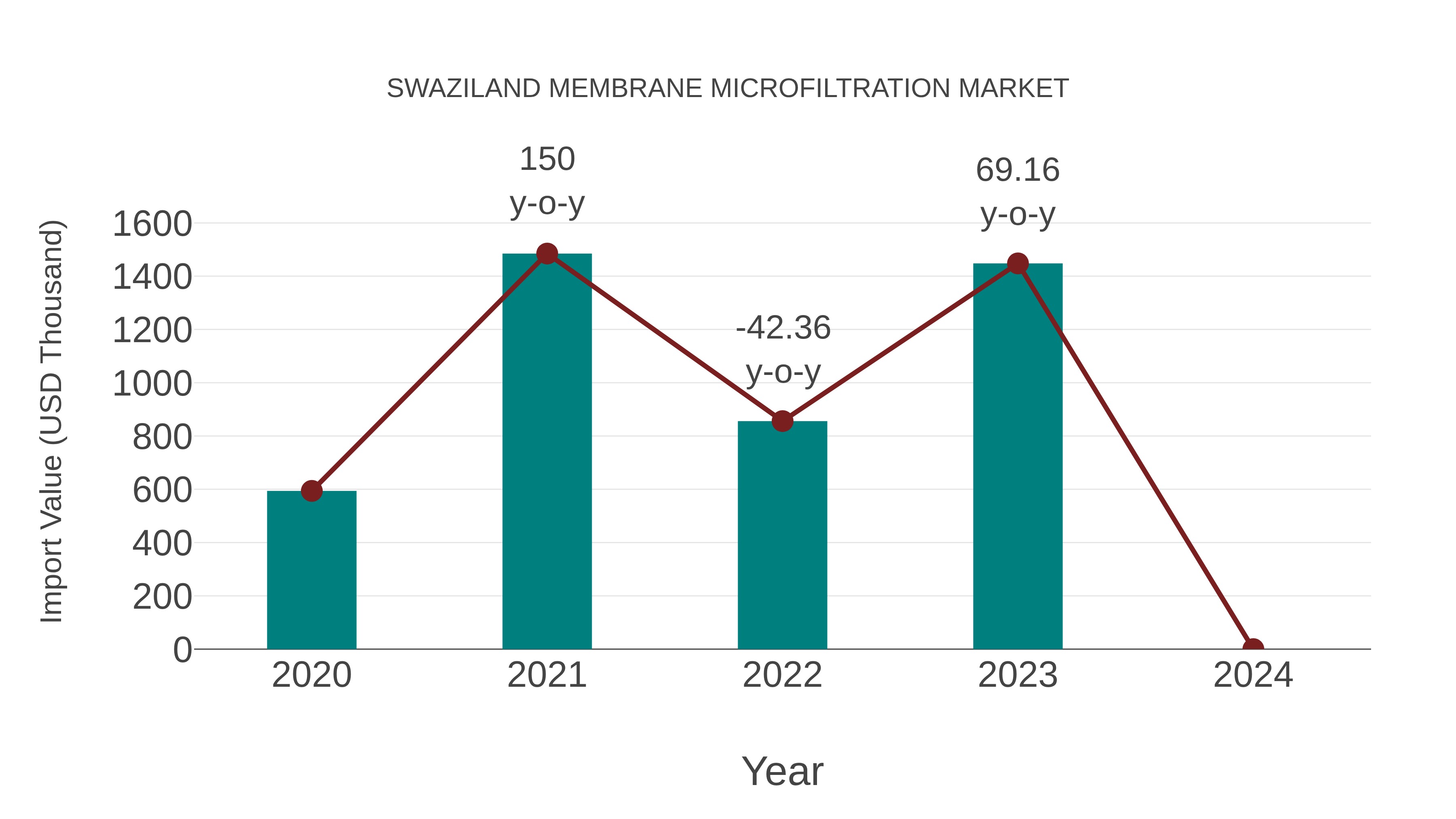  Swaziland Membrane Microfiltration Market: Import Trend Analysis