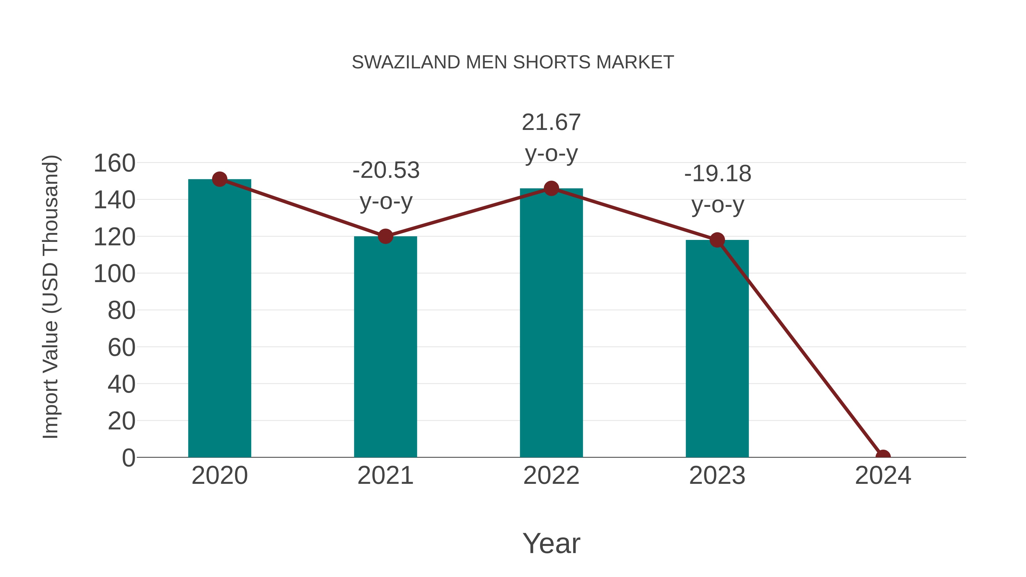  Swaziland Men Shorts Market: Import Trend Analysis