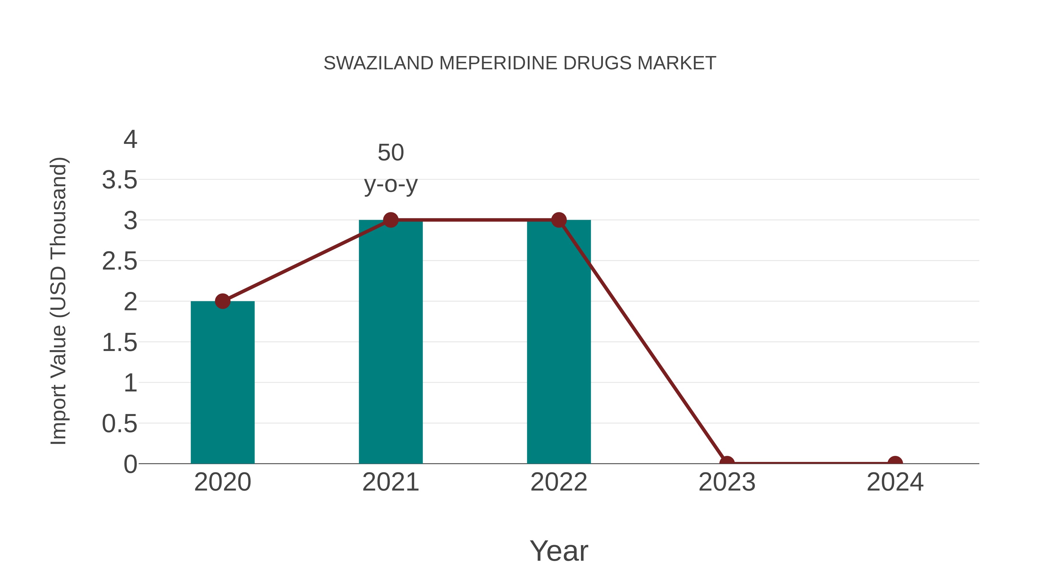  Swaziland Meperidine Drugs Market: Import Trend Analysis