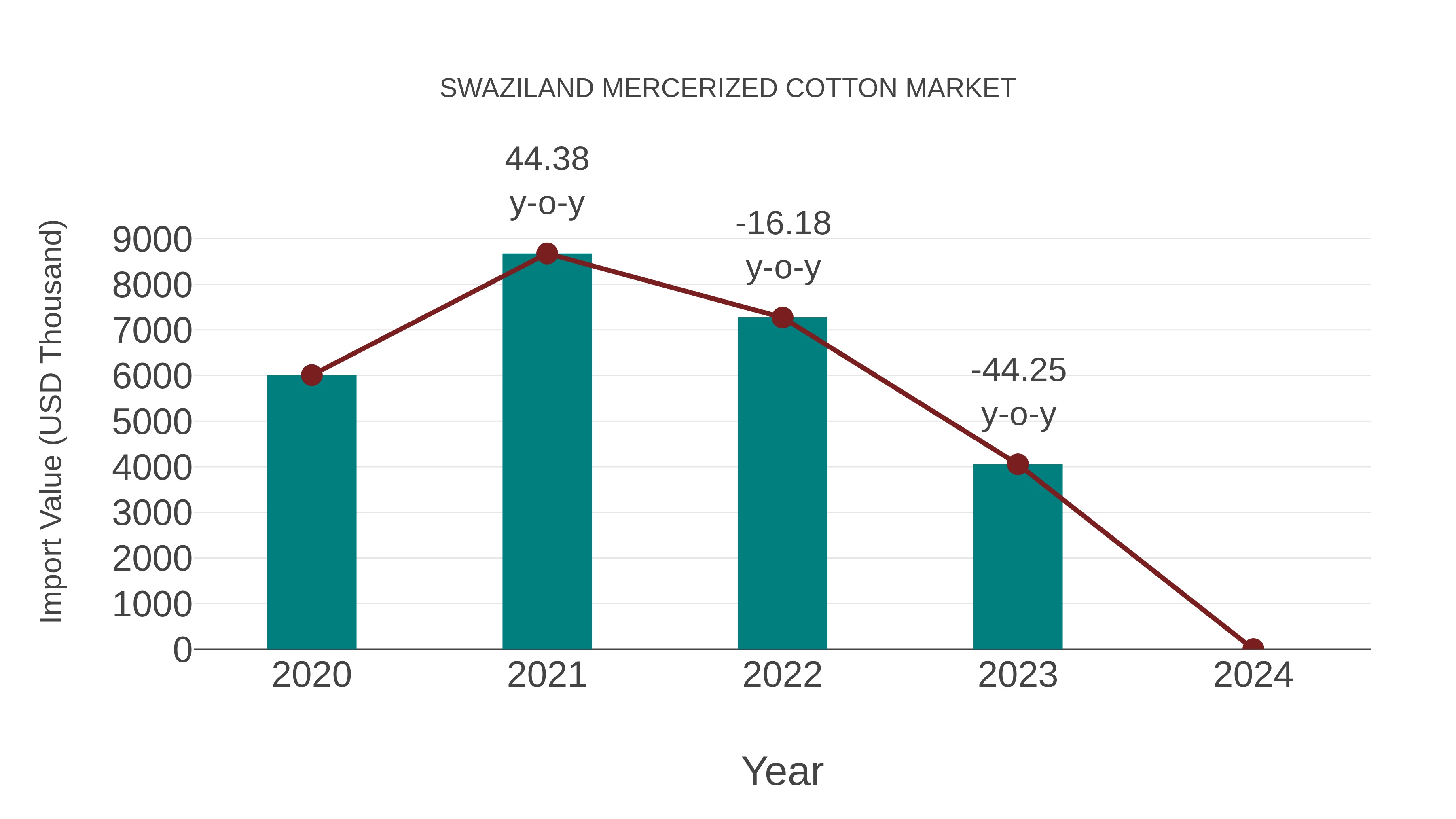  Swaziland Mercerized Cotton Market: Import Trend Analysis