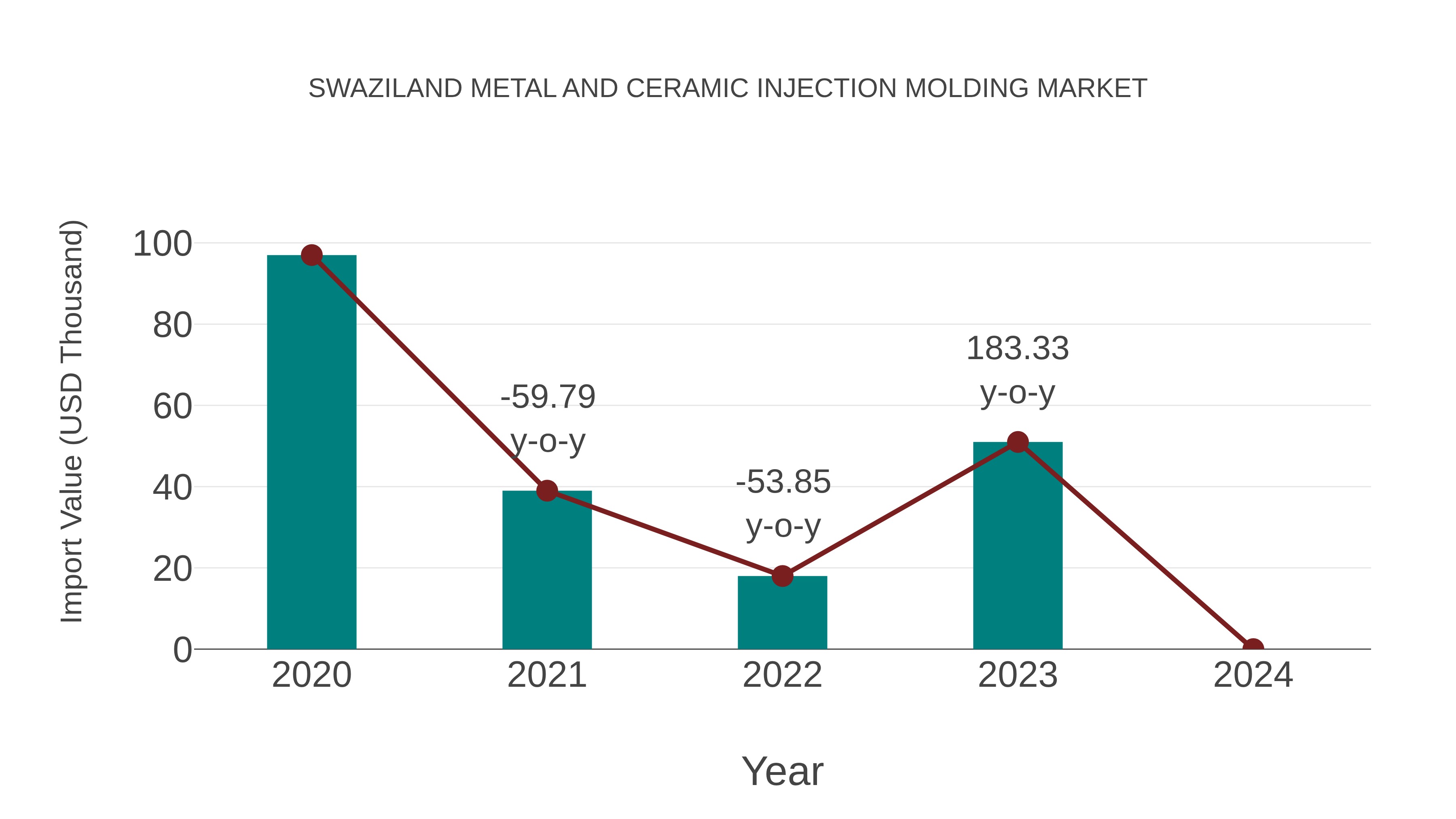  Swaziland Metal and Ceramic Injection Molding Market: Import Trend Analysis