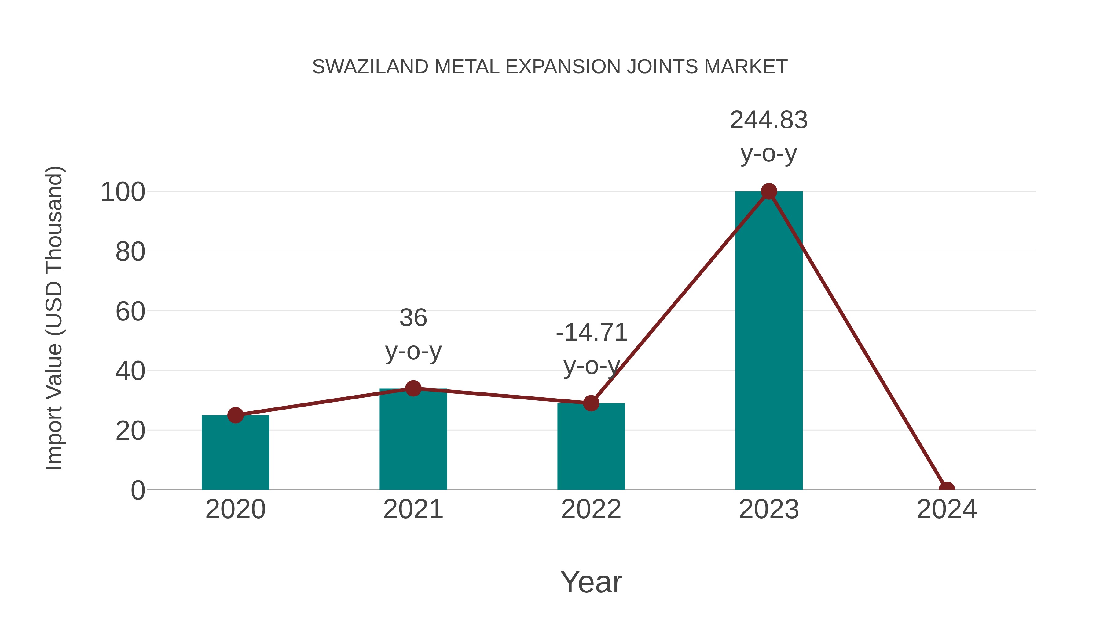 Swaziland Metal Expansion Joints Market: Import Trend Analysis