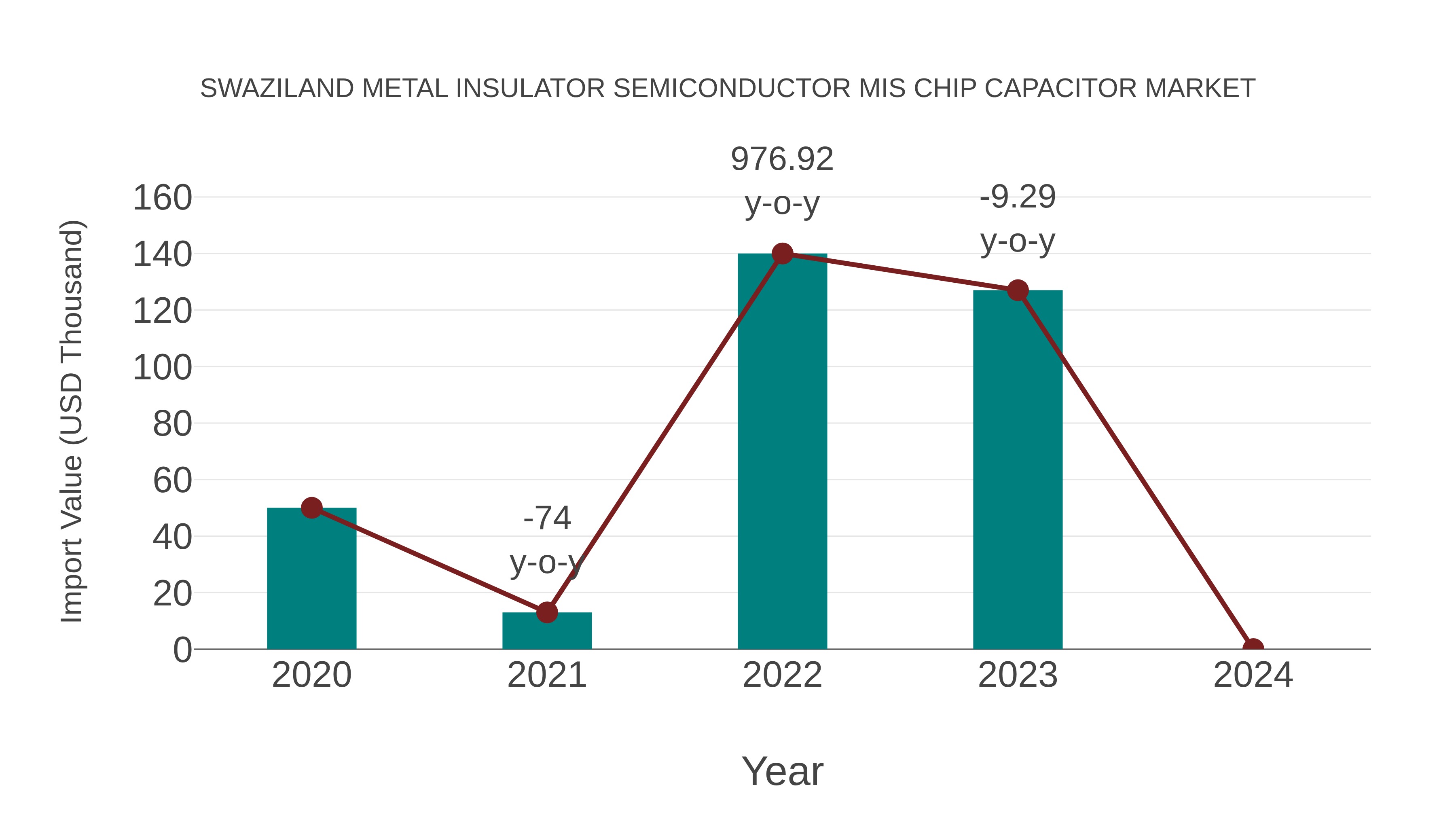  Swaziland Metal Insulator Semiconductor Mis Chip Capacitor Market: Import Trend Analysis