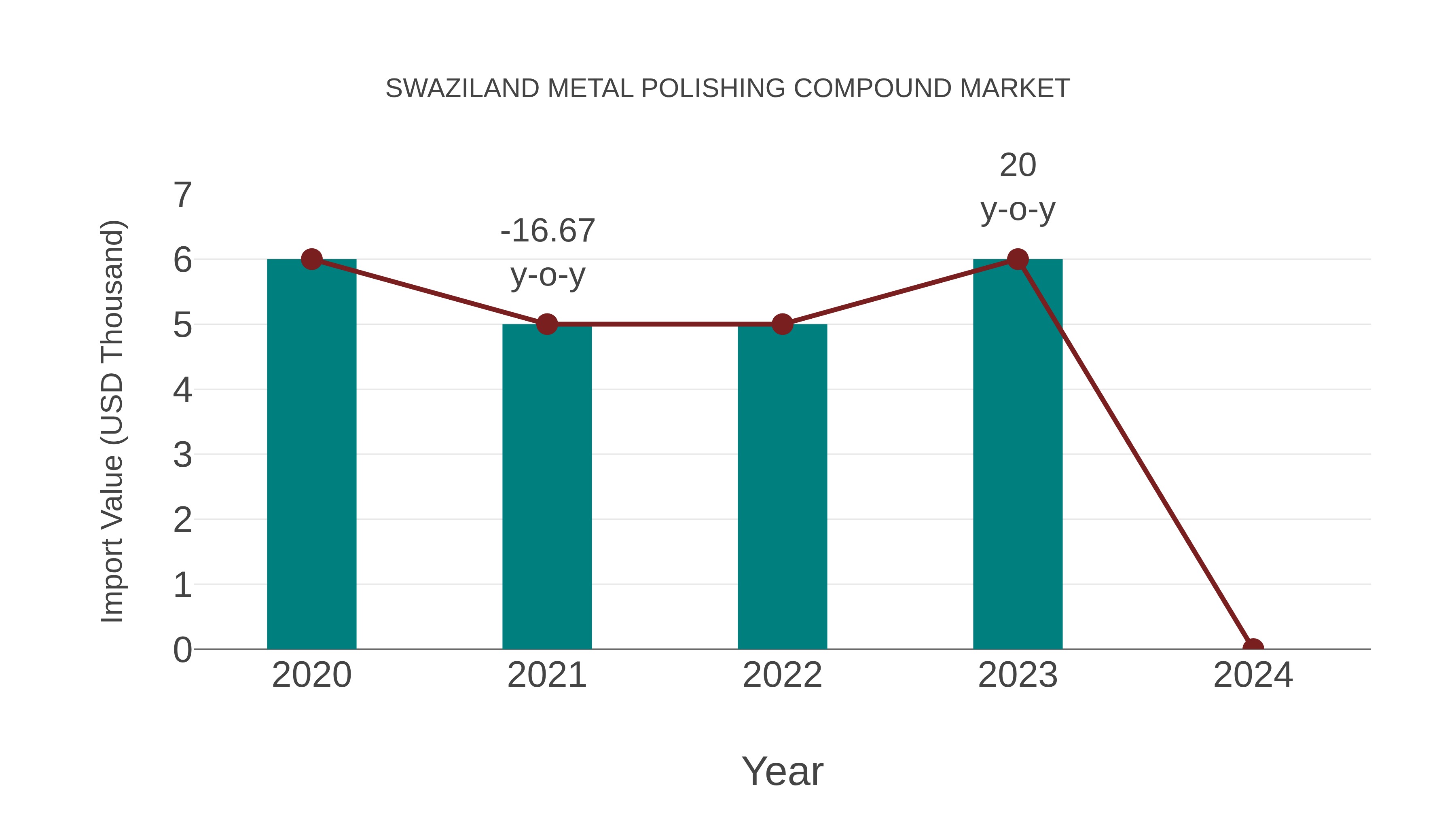  Swaziland Metal Polishing Compound Market: Import Trend Analysis