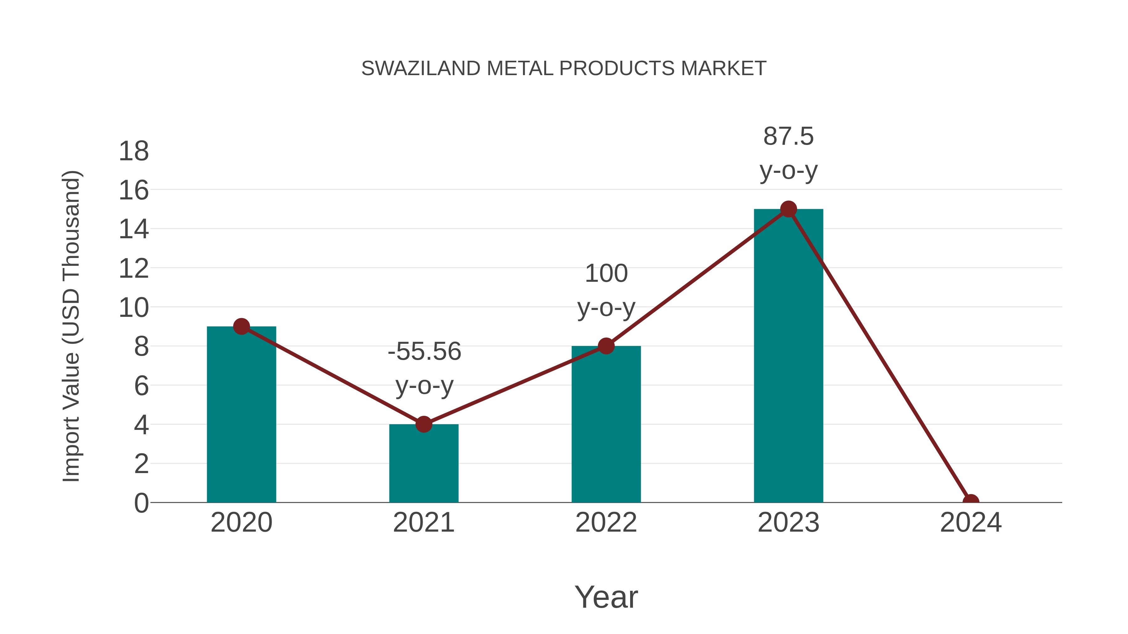  Swaziland Metal Products Market: Import Trend Analysis