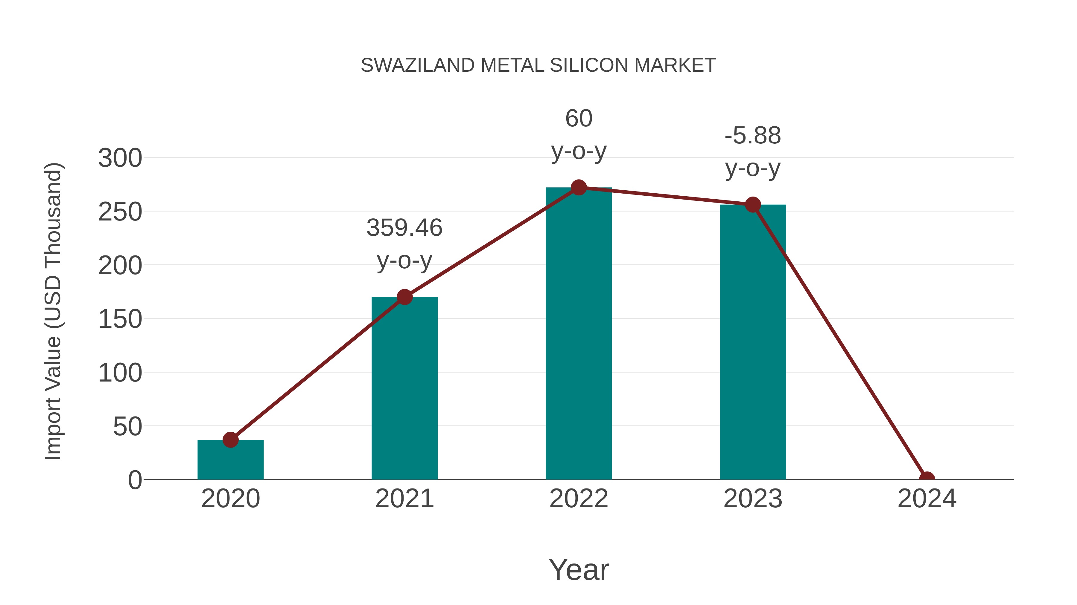  Swaziland Metal Silicon Market: Import Trend Analysis