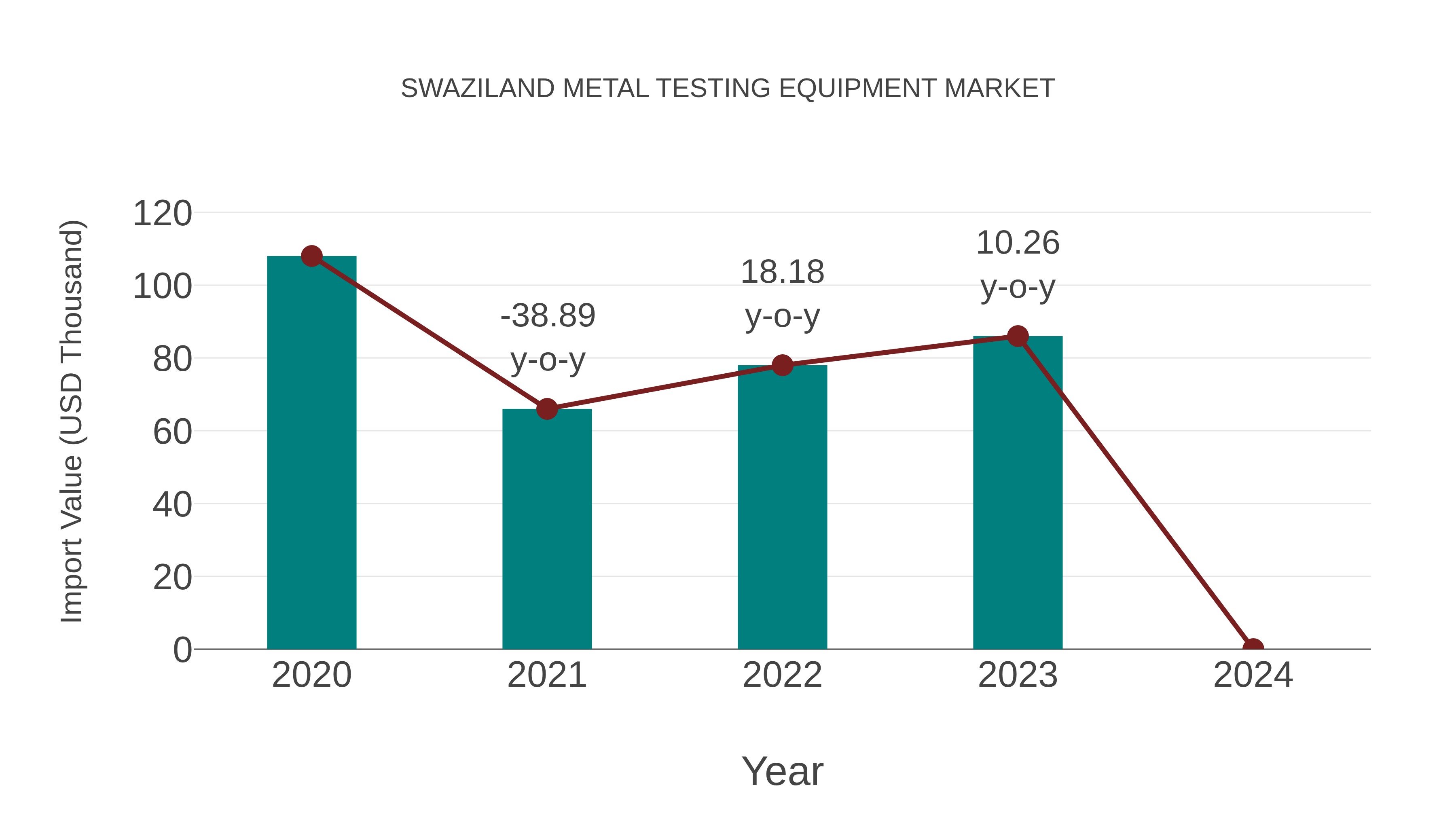 Swaziland Metal Testing Equipment Market: Import Trend Analysis
