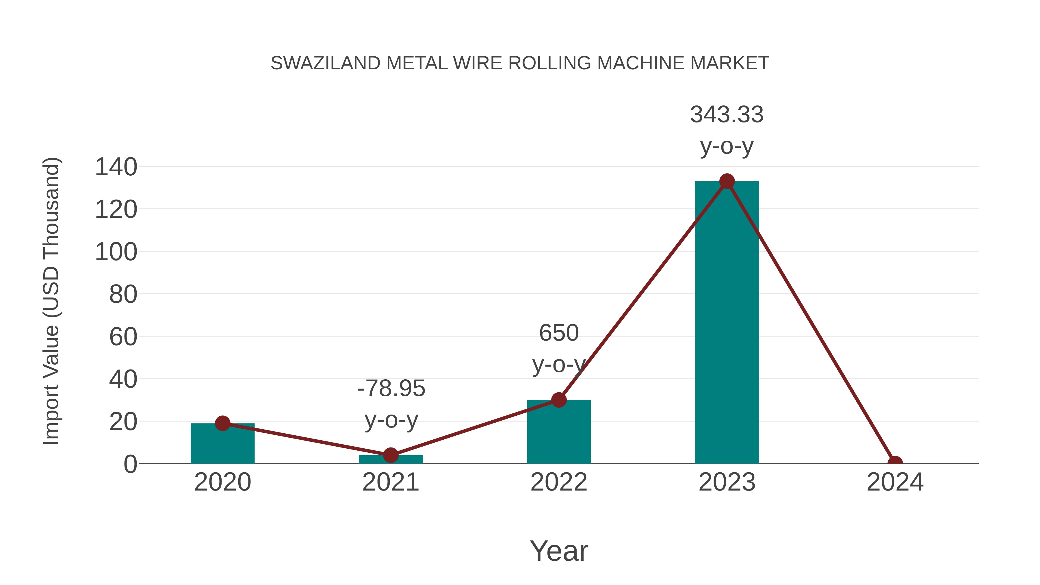  Swaziland Metal Wire Rolling Machine Market: Import Trend Analysis