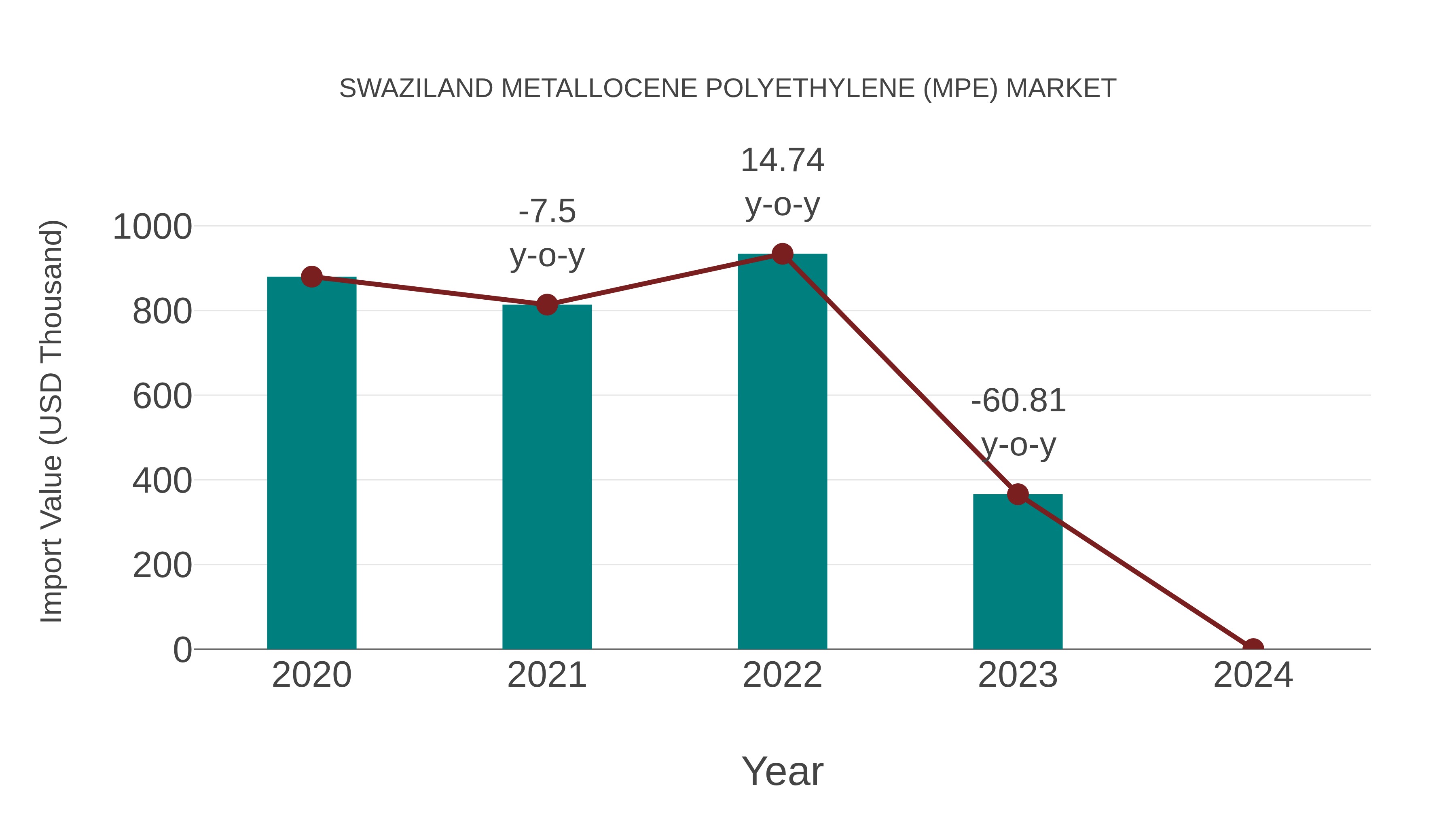  Swaziland Metallocene Polyethylene (Mpe) Market: Import Trend Analysis