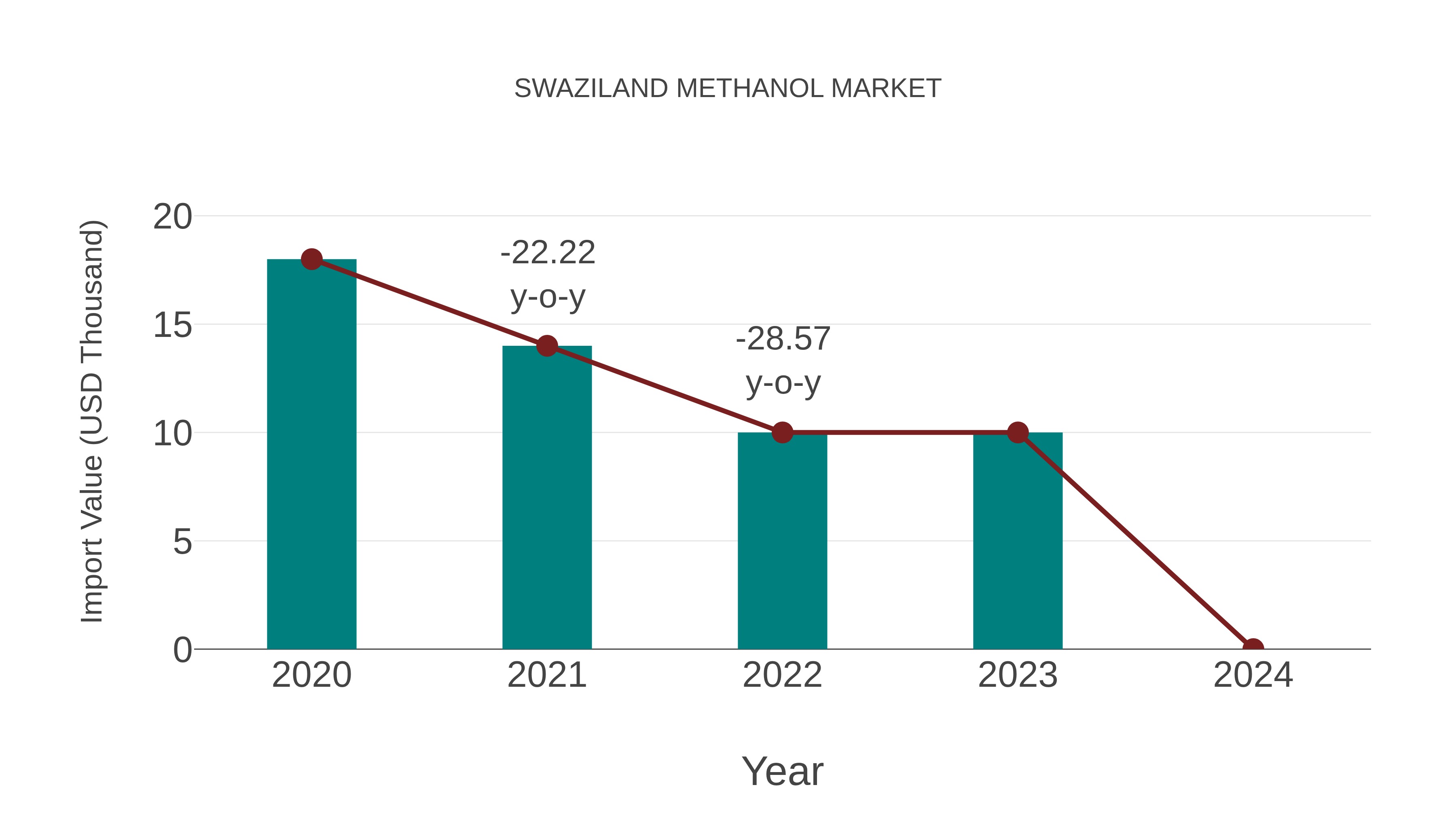  Swaziland Methanol Market: Import Trend Analysis