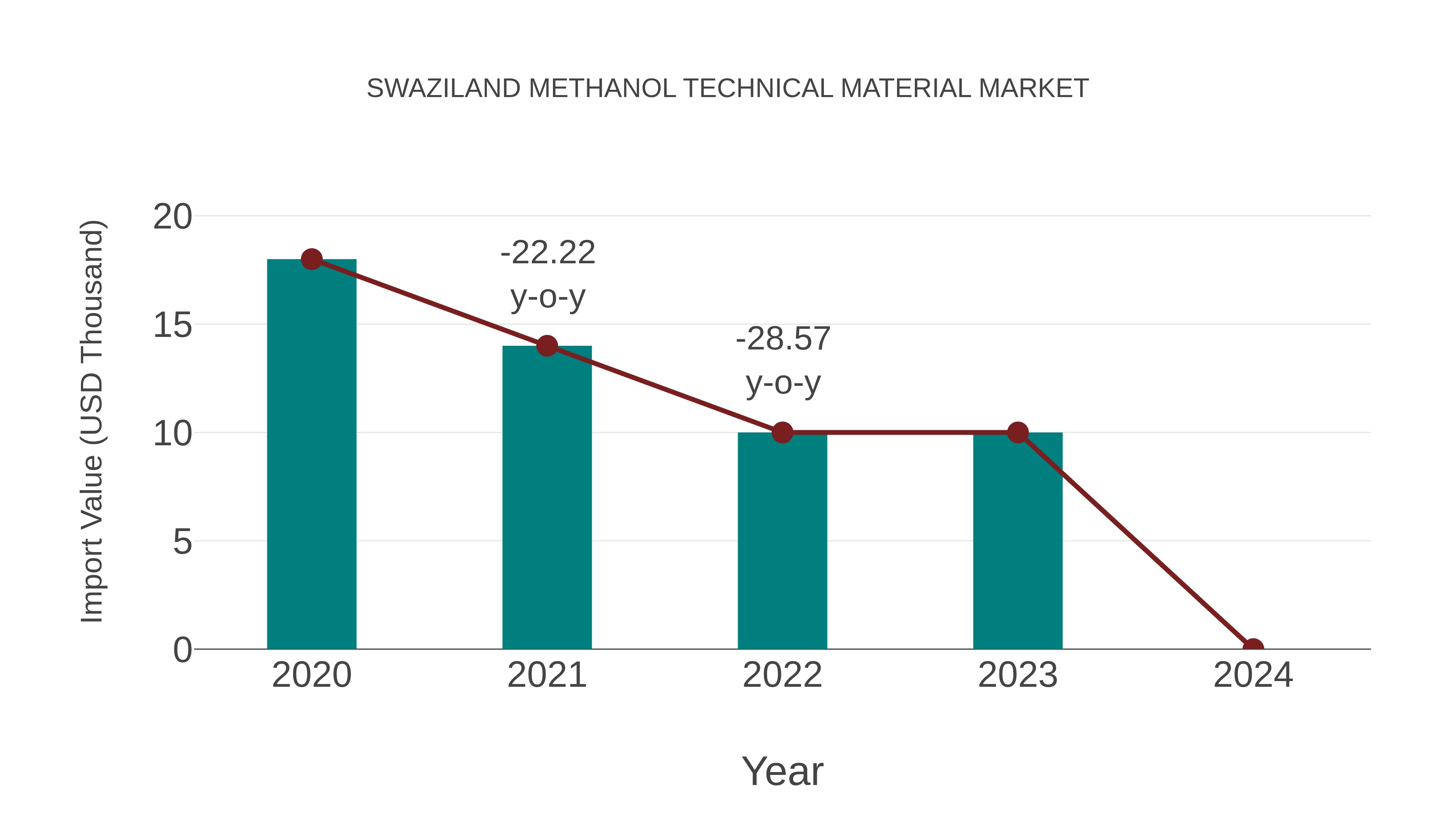  Swaziland Methanol Technical Material Market: Import Trend Analysis