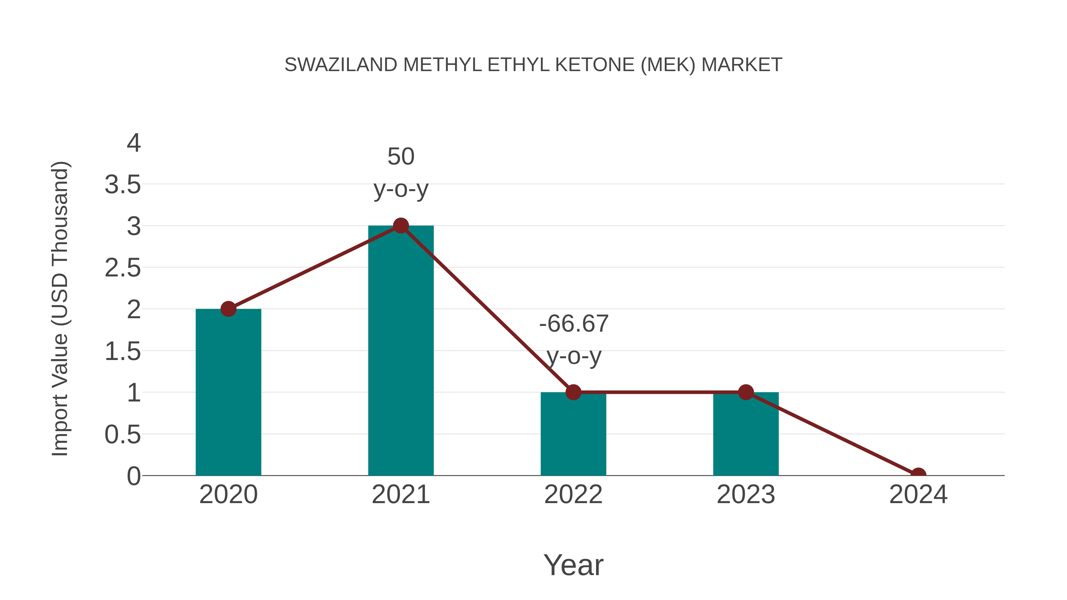  Swaziland Methyl Ethyl Ketone (Mek) Market: Import Trend Analysis