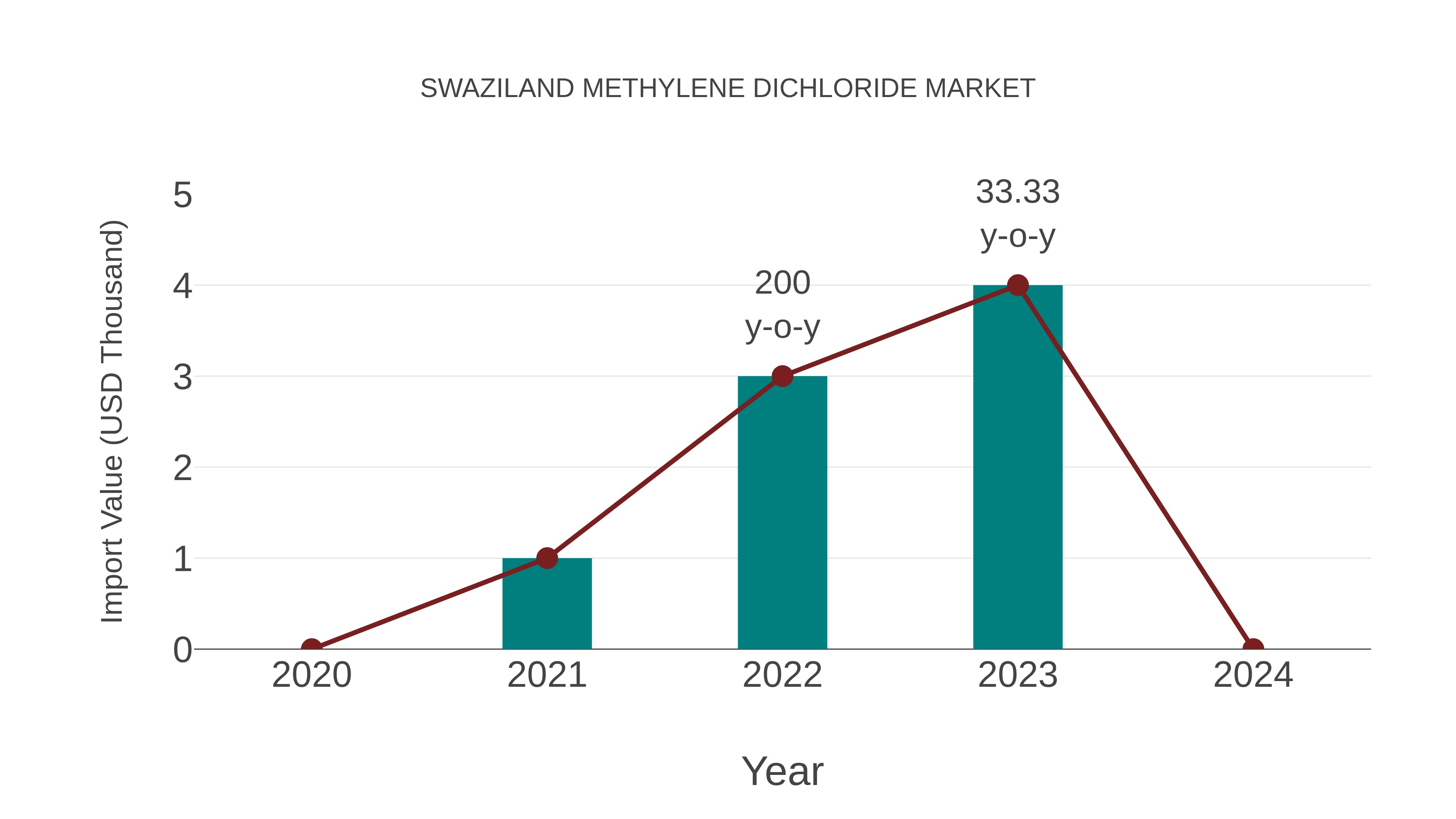  Swaziland Methylene Dichloride Market: Import Trend Analysis