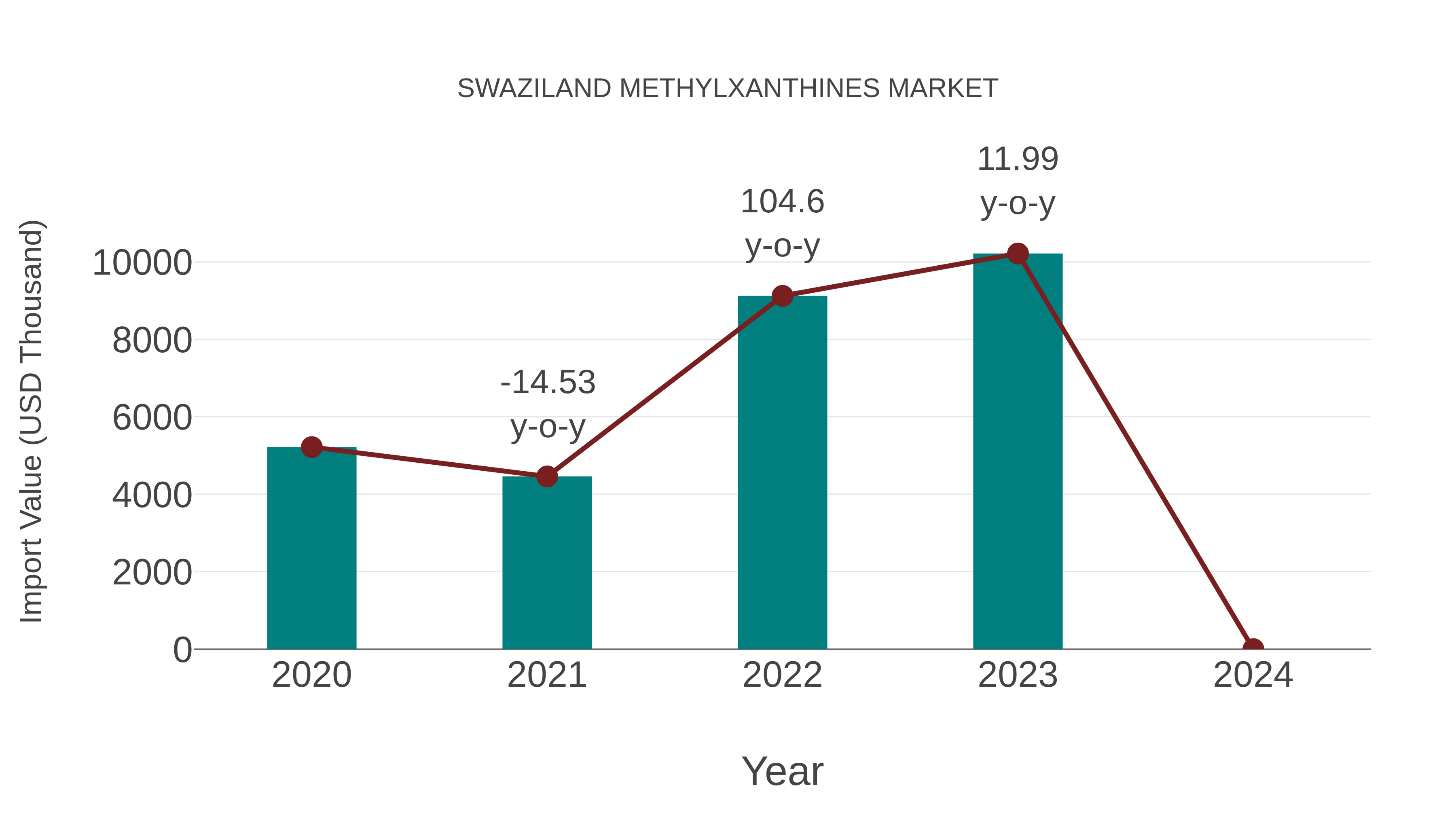 Swaziland Methylxanthines Market: Import Trend Analysis