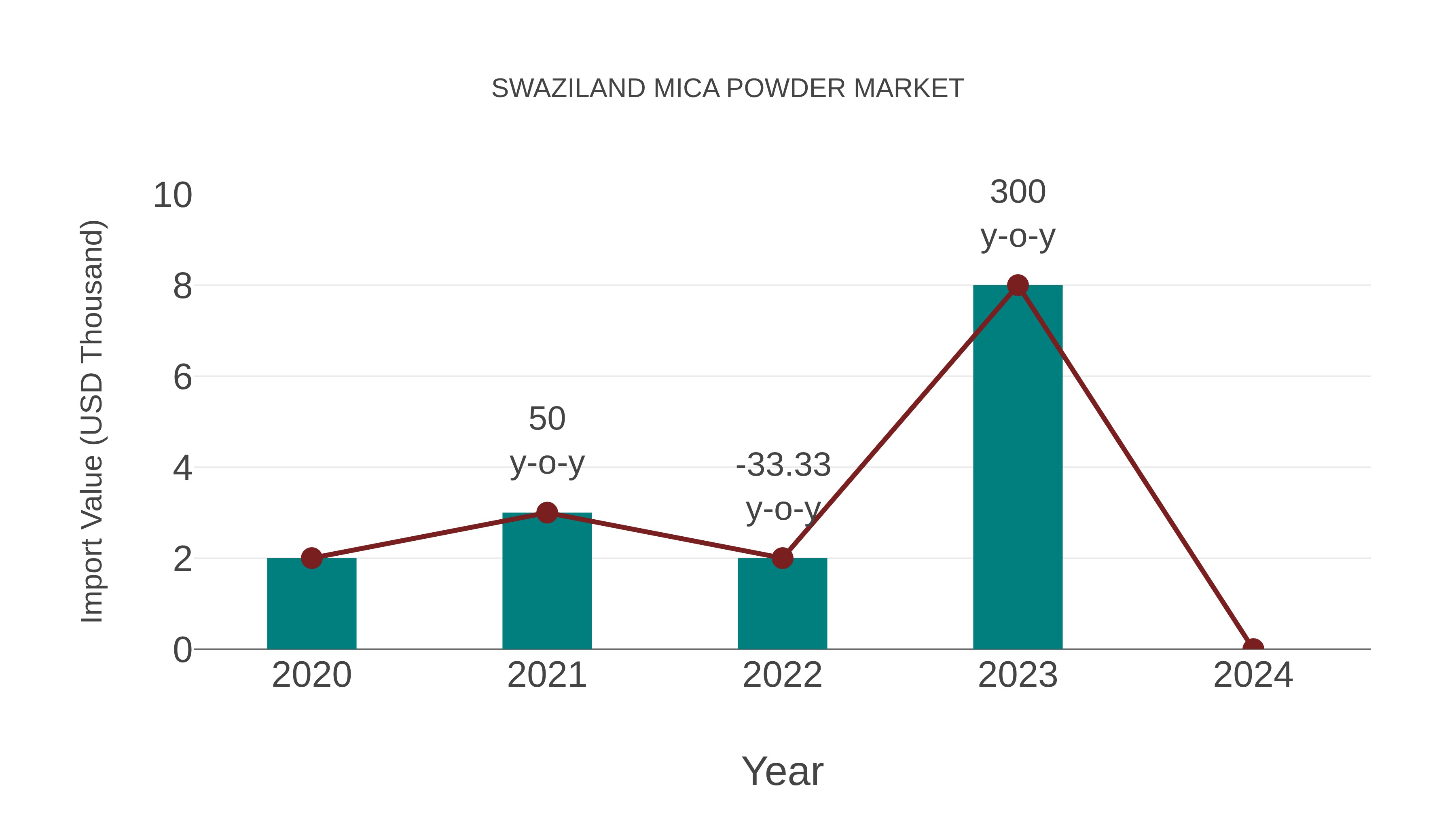  Swaziland Mica Powder Market: Import Trend Analysis