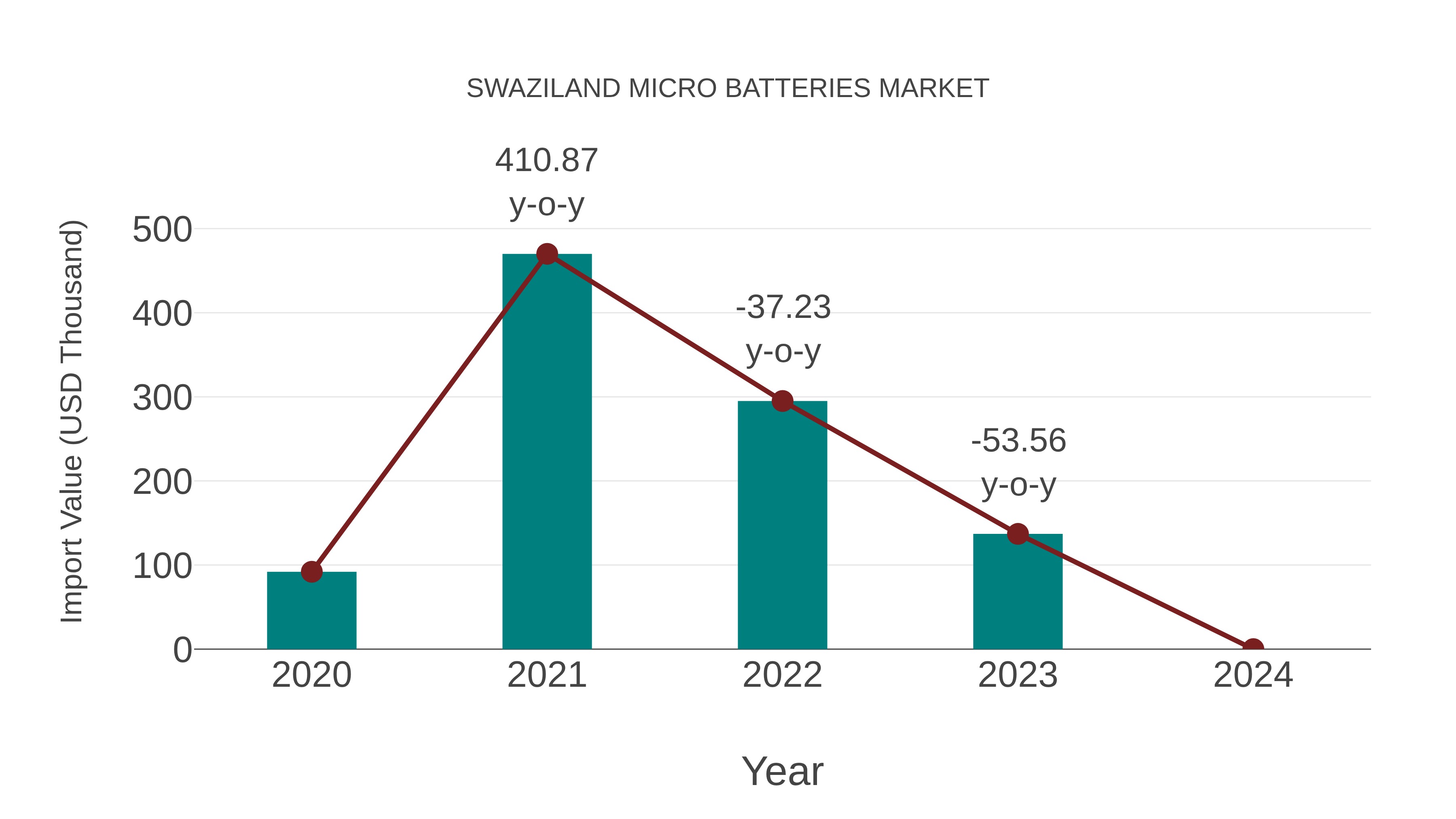  Swaziland Micro Batteries Market: Import Trend Analysis