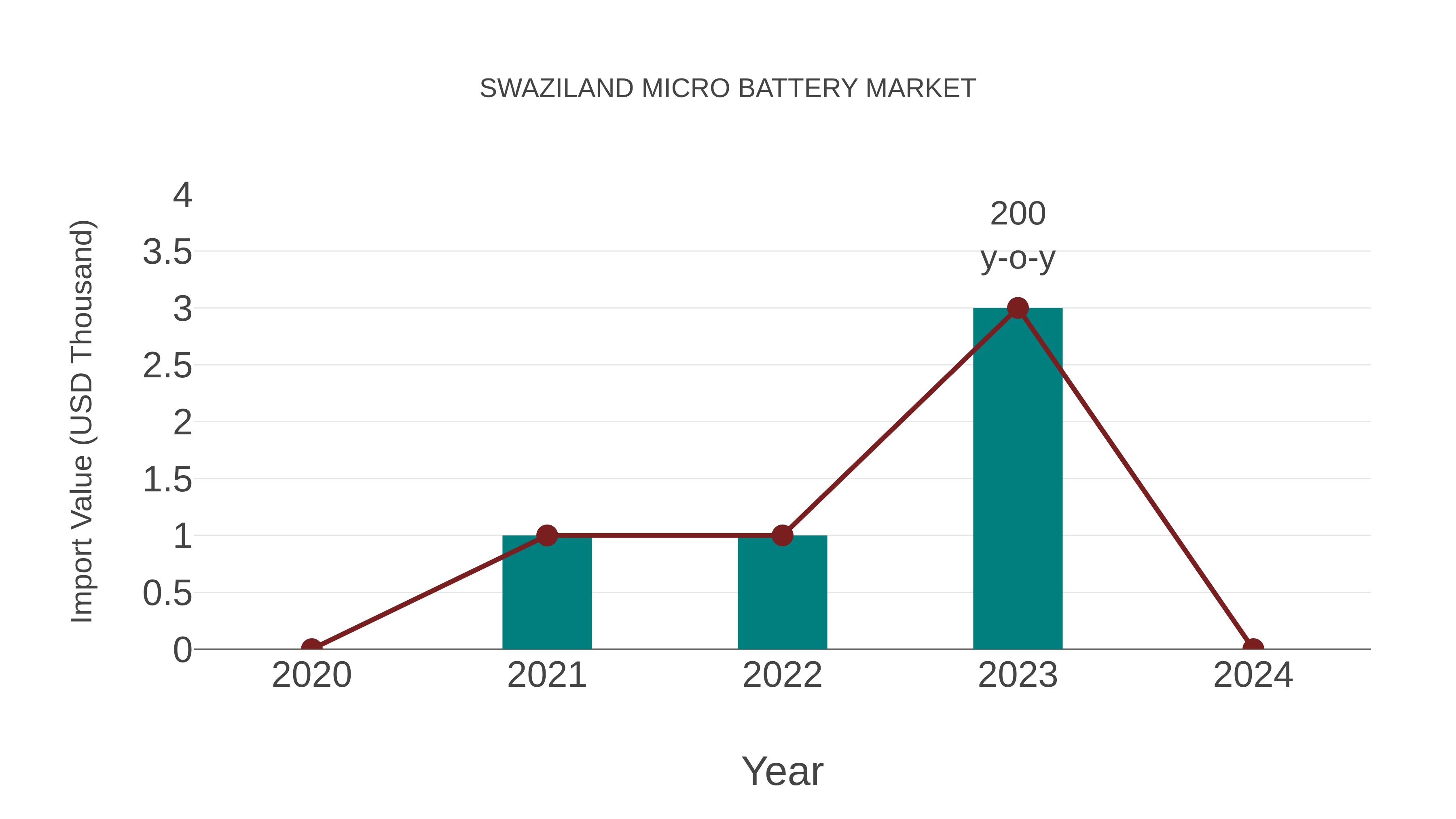 Swaziland Micro Battery Market: Import Trend Analysis