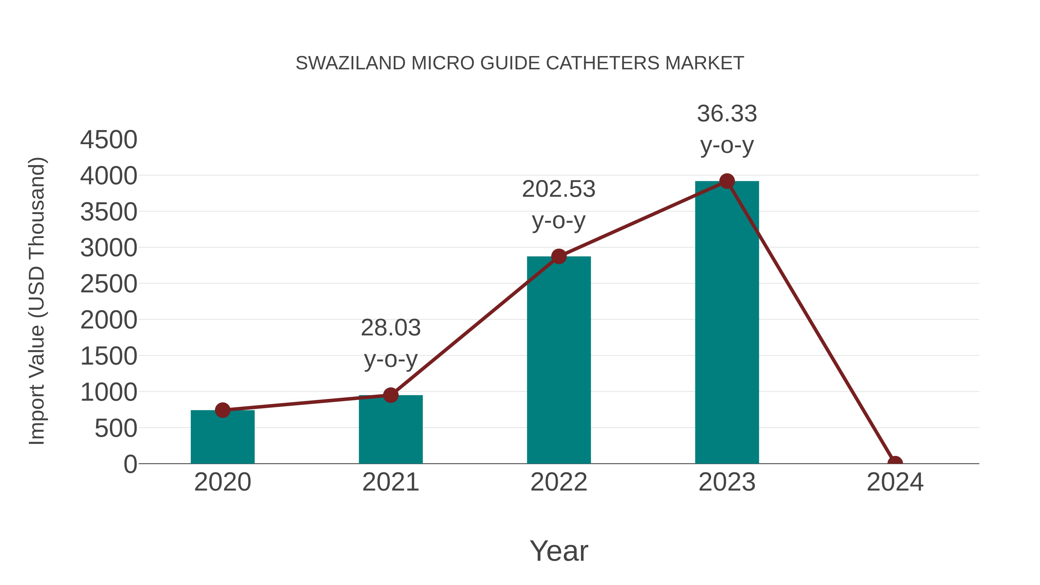  Swaziland Micro Guide Catheters Market: Import Trend Analysis
