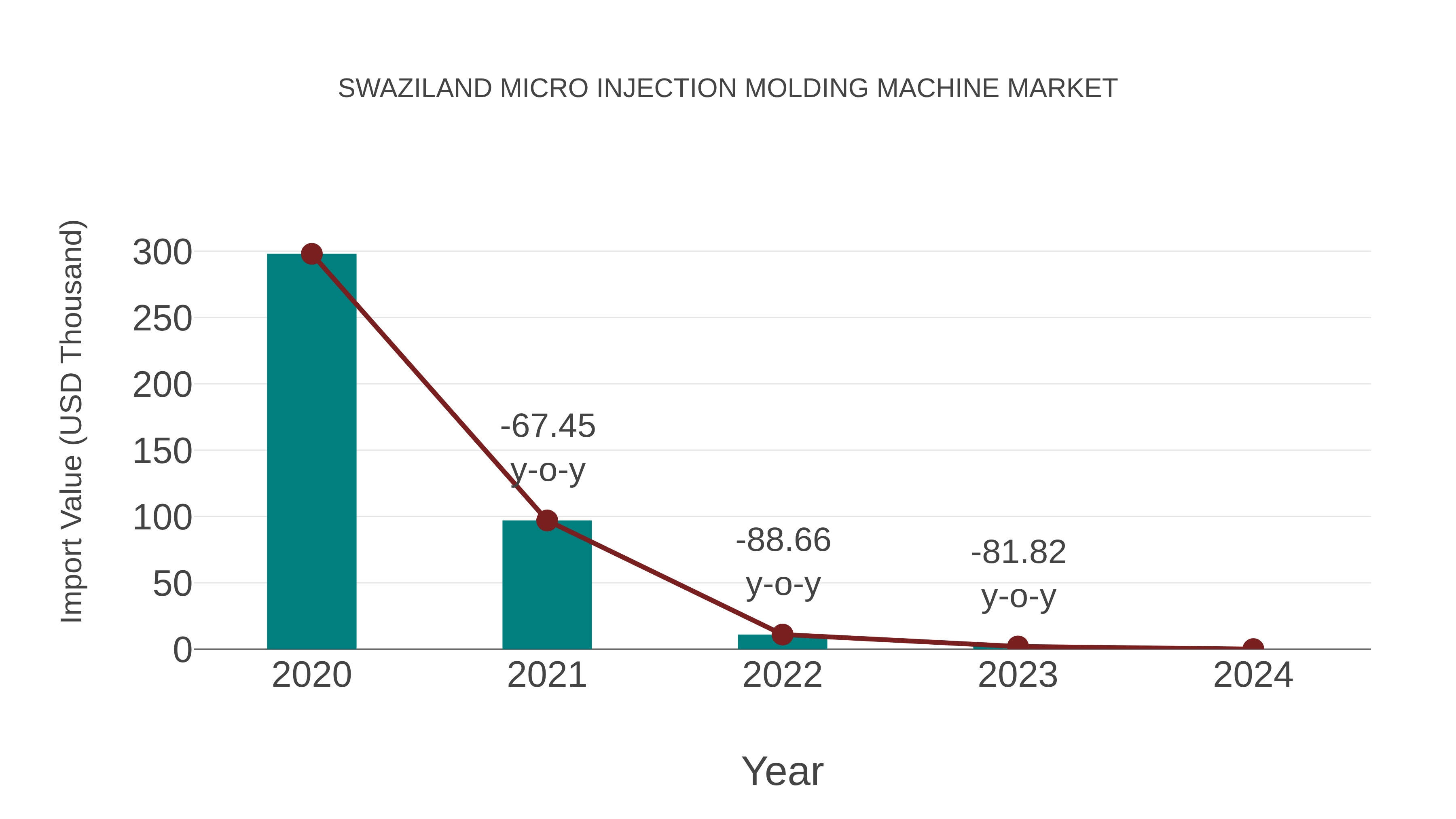  Swaziland Micro Injection Molding Machine Market: Import Trend Analysis