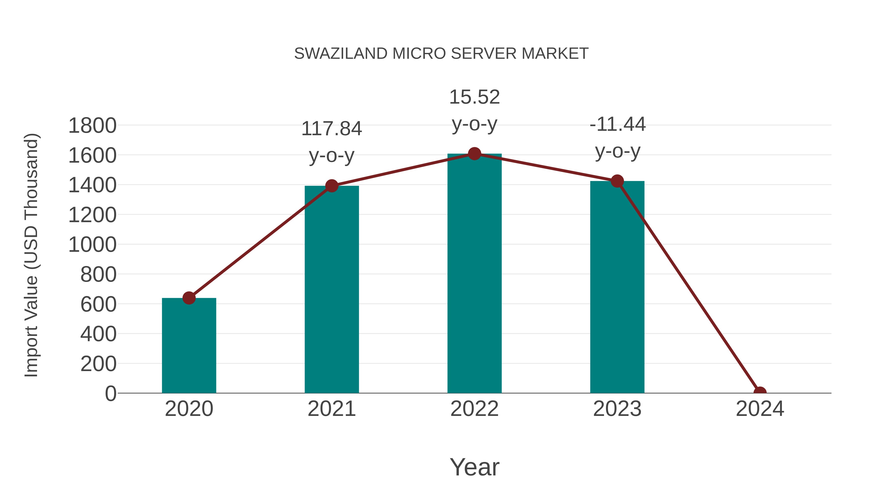 Swaziland Micro Server Market: Import Trend Analysis