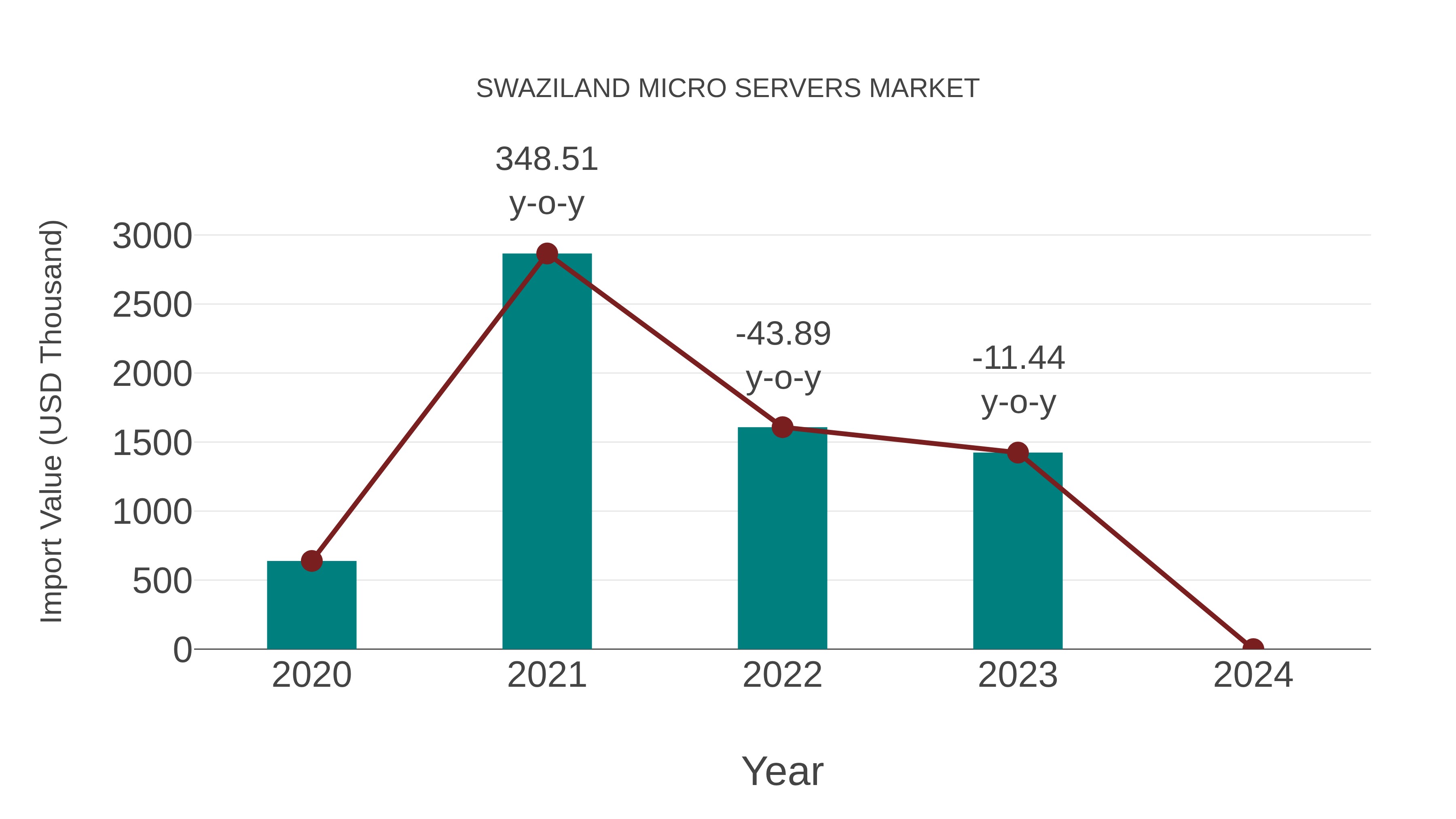  Swaziland Micro Servers Market: Import Trend Analysis
