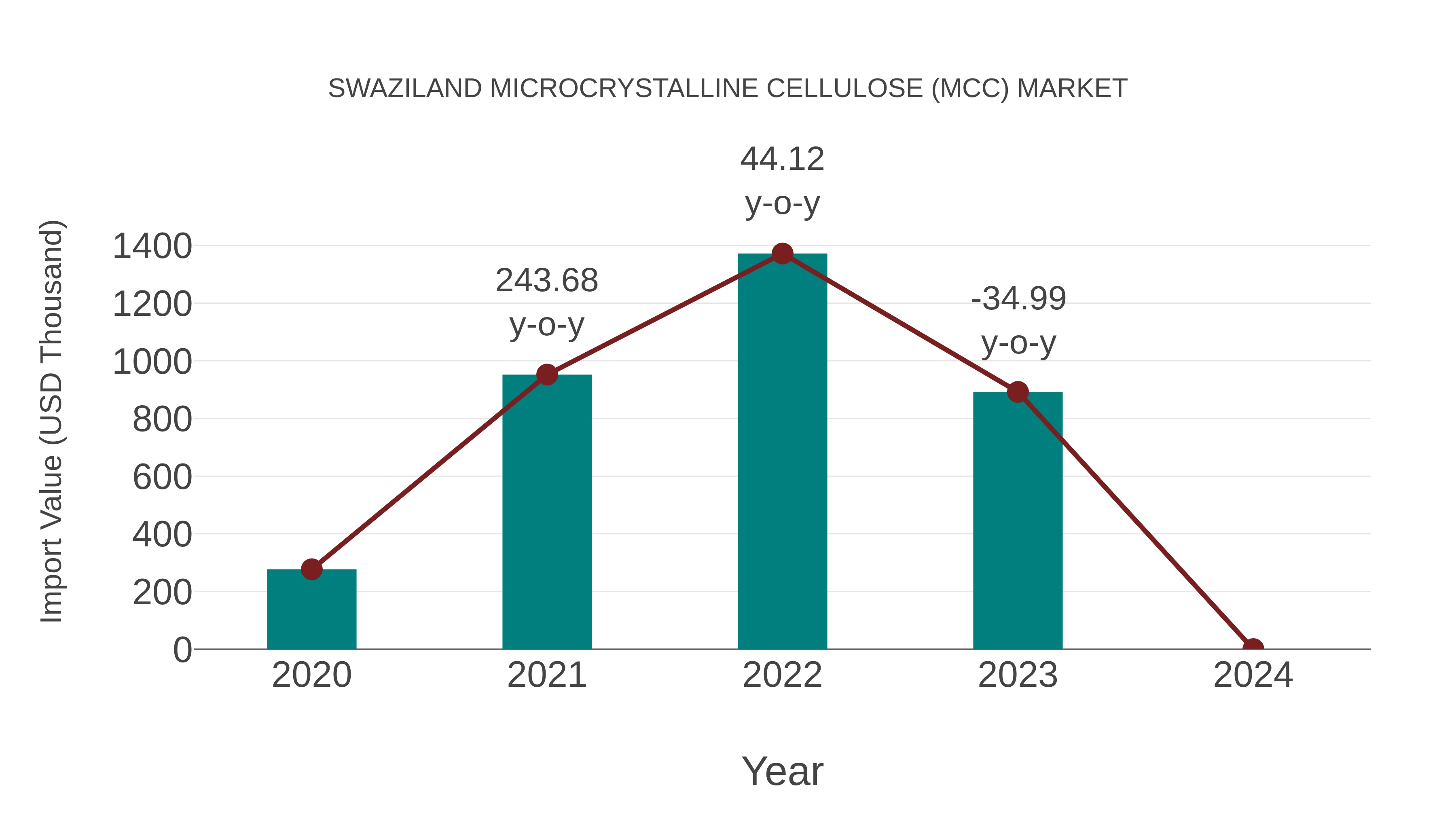  Swaziland Microcrystalline Cellulose (Mcc) Market: Import Trend Analysis