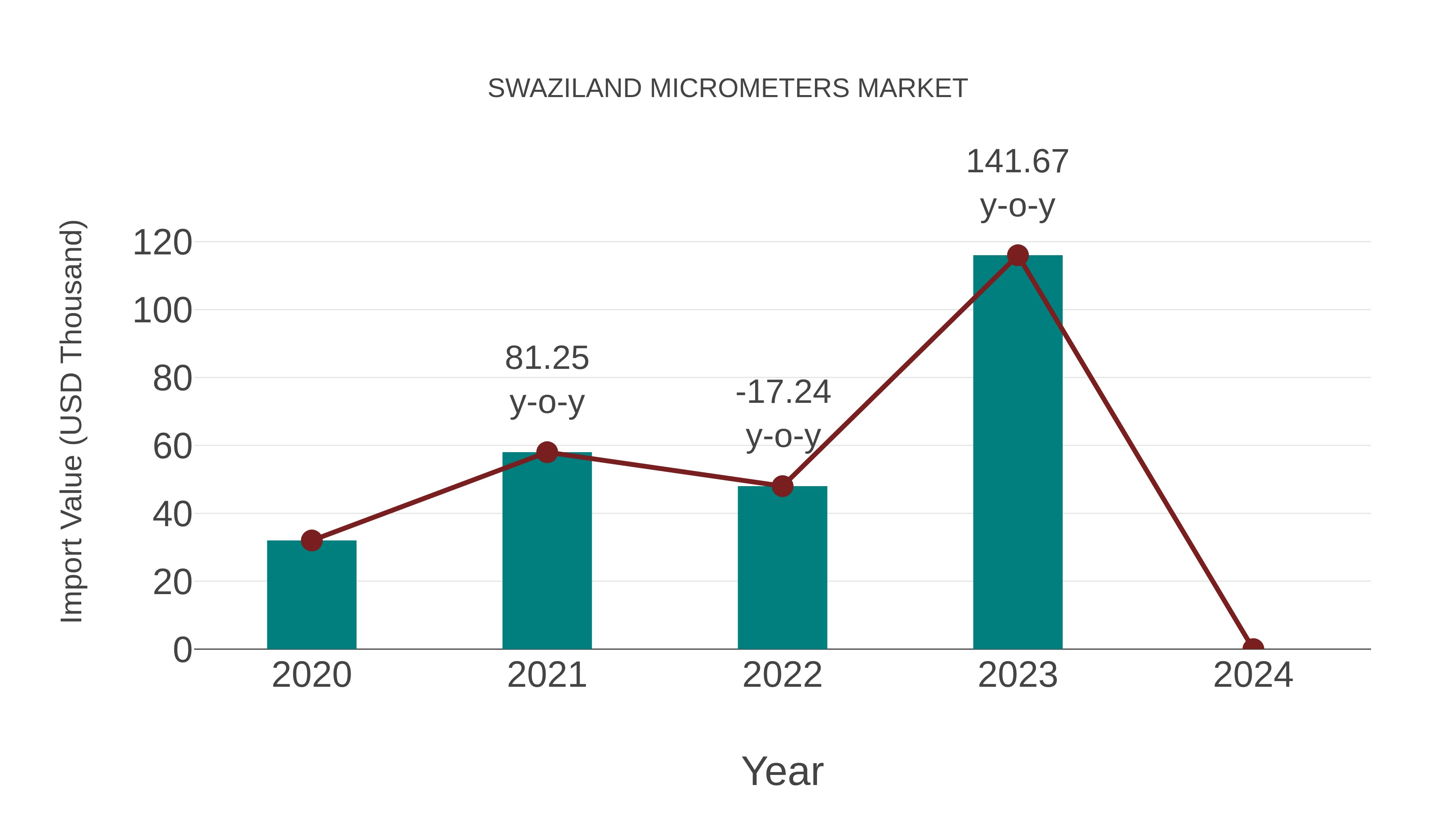  Swaziland Micrometers Market: Import Trend Analysis
