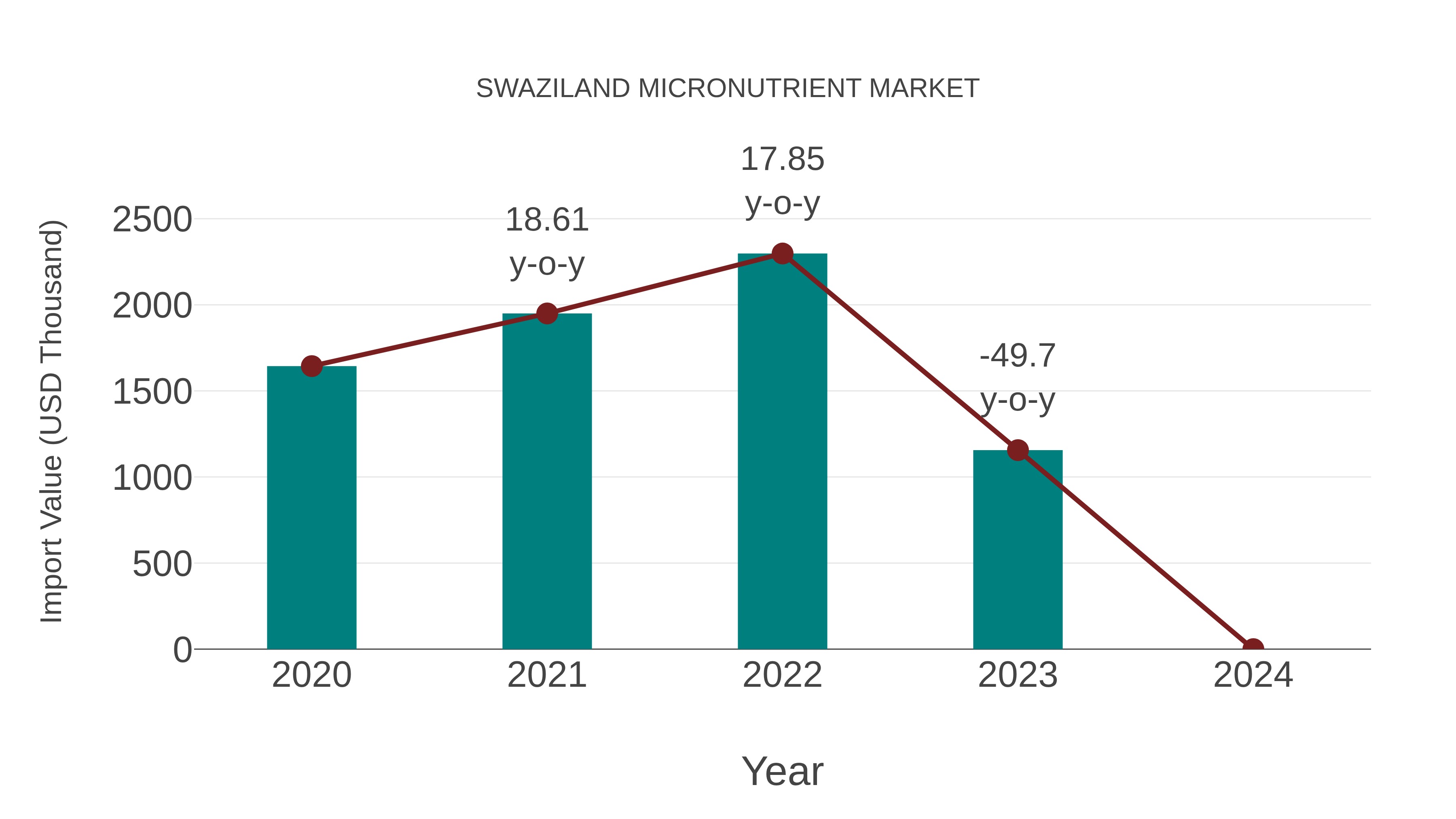  Swaziland Micronutrient Market: Import Trend Analysis