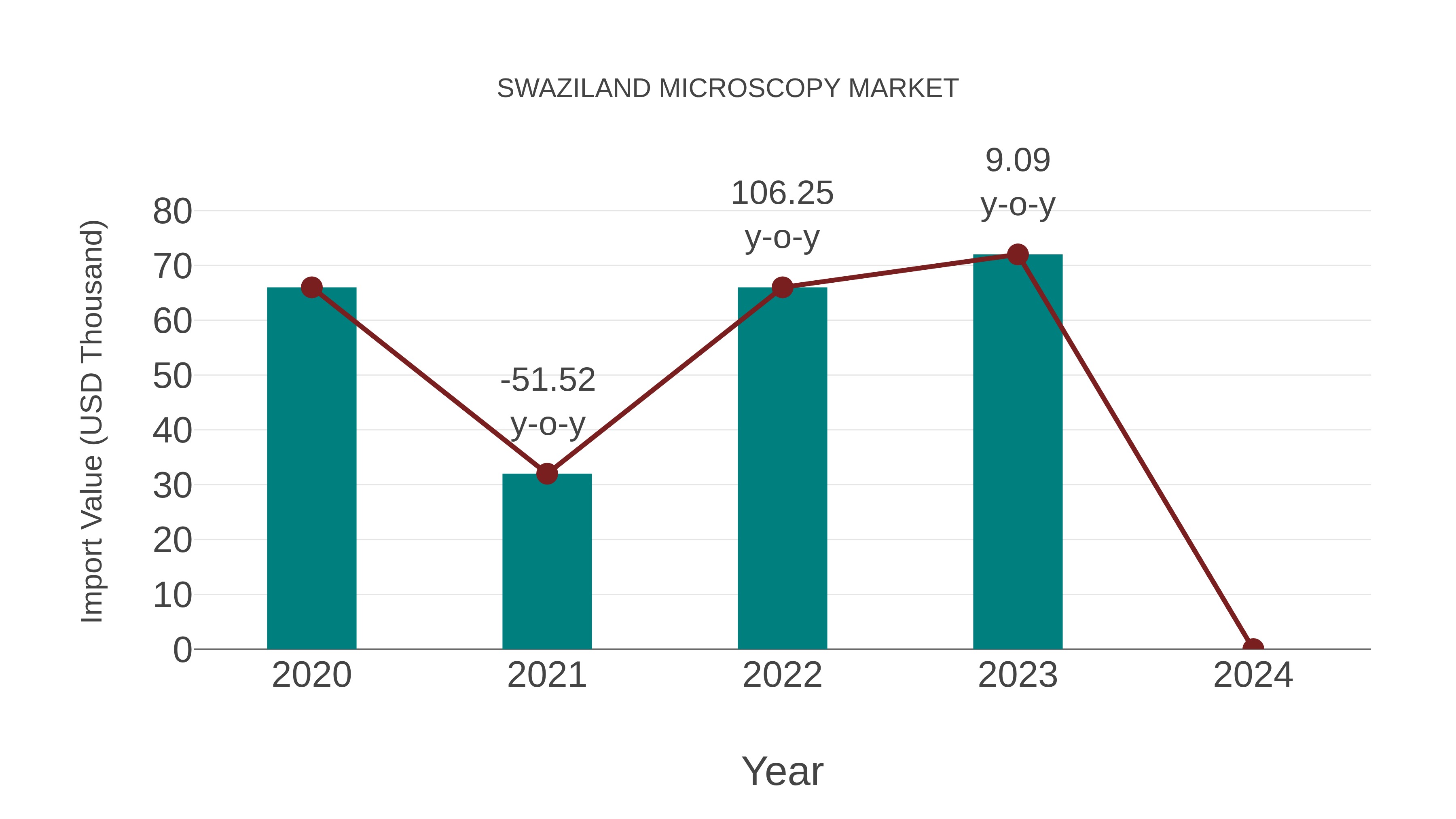  Swaziland Microscopy Market: Import Trend Analysis