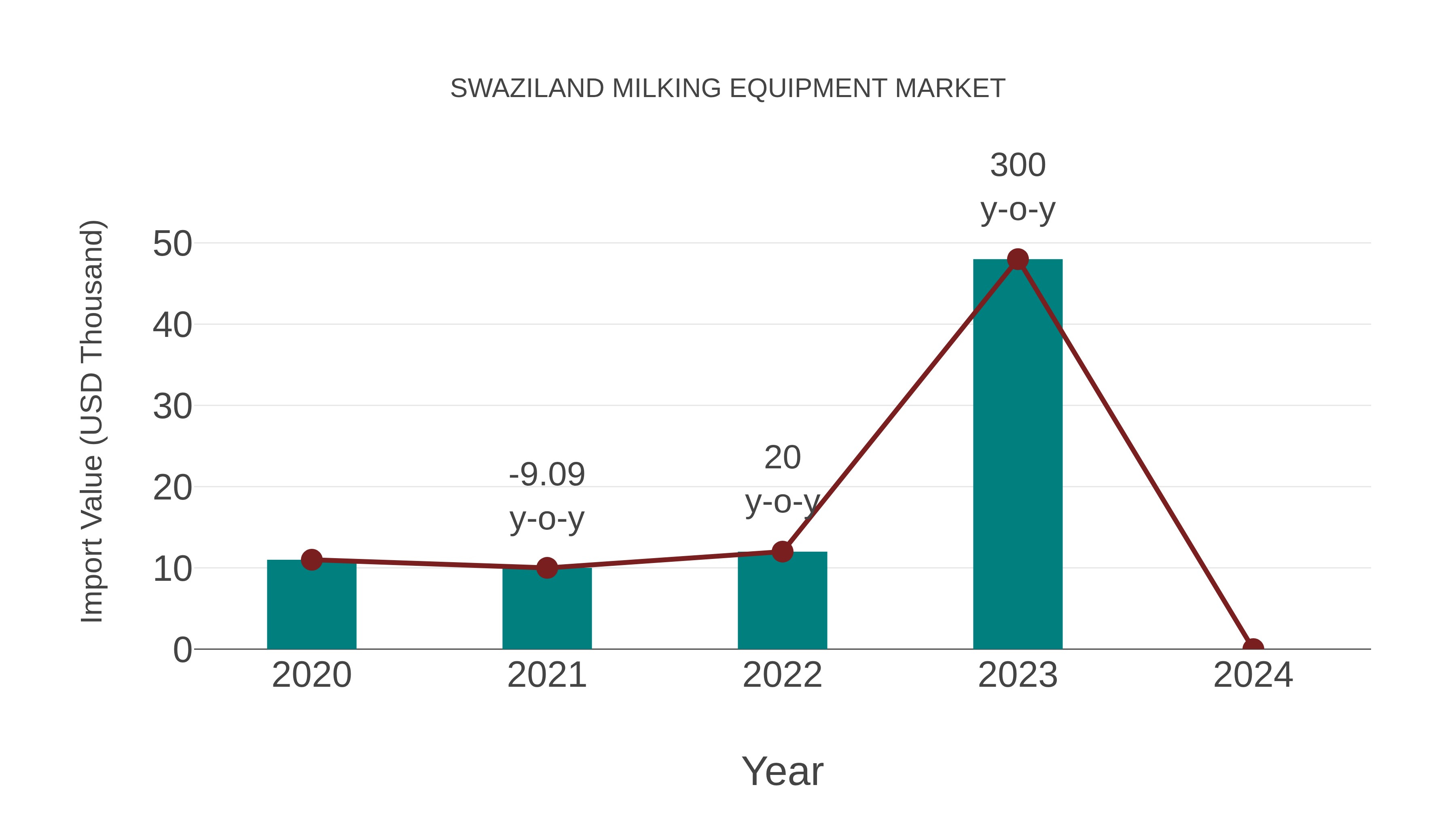  Swaziland Milking Equipment Market: Import Trend Analysis