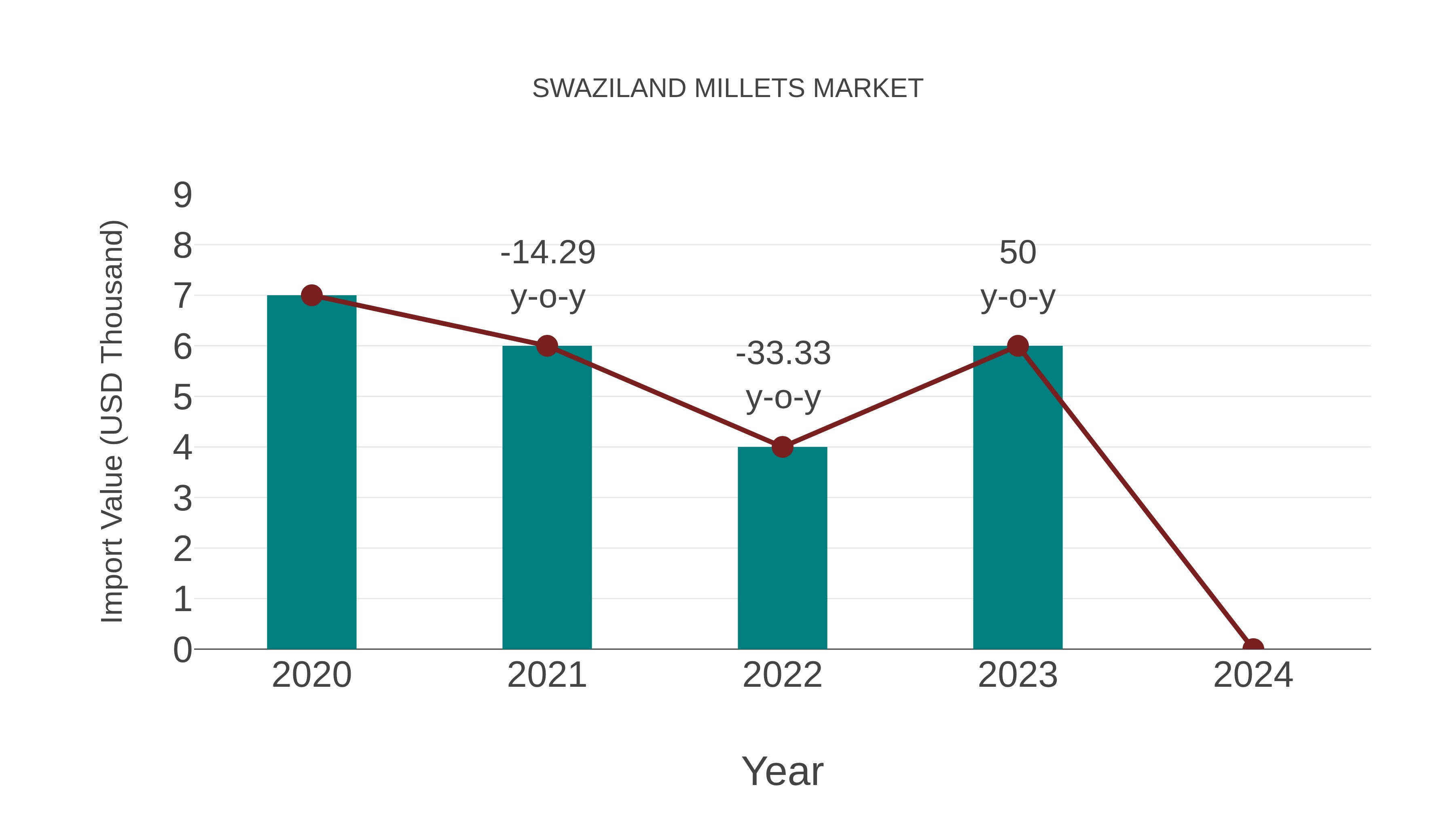 Swaziland Millets Market: Import Trend Analysis