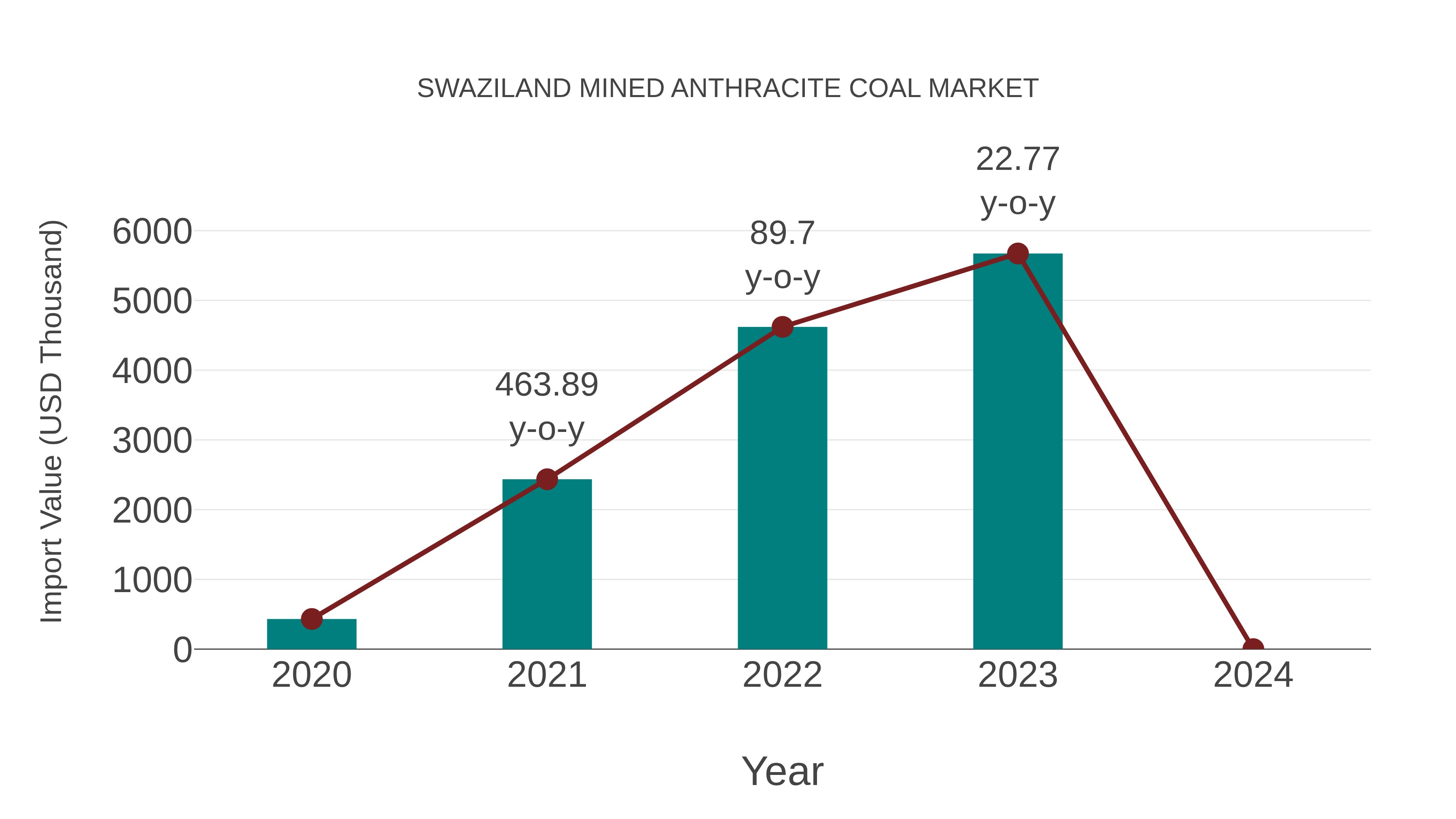  Swaziland Mined Anthracite Coal Market: Import Trend Analysis