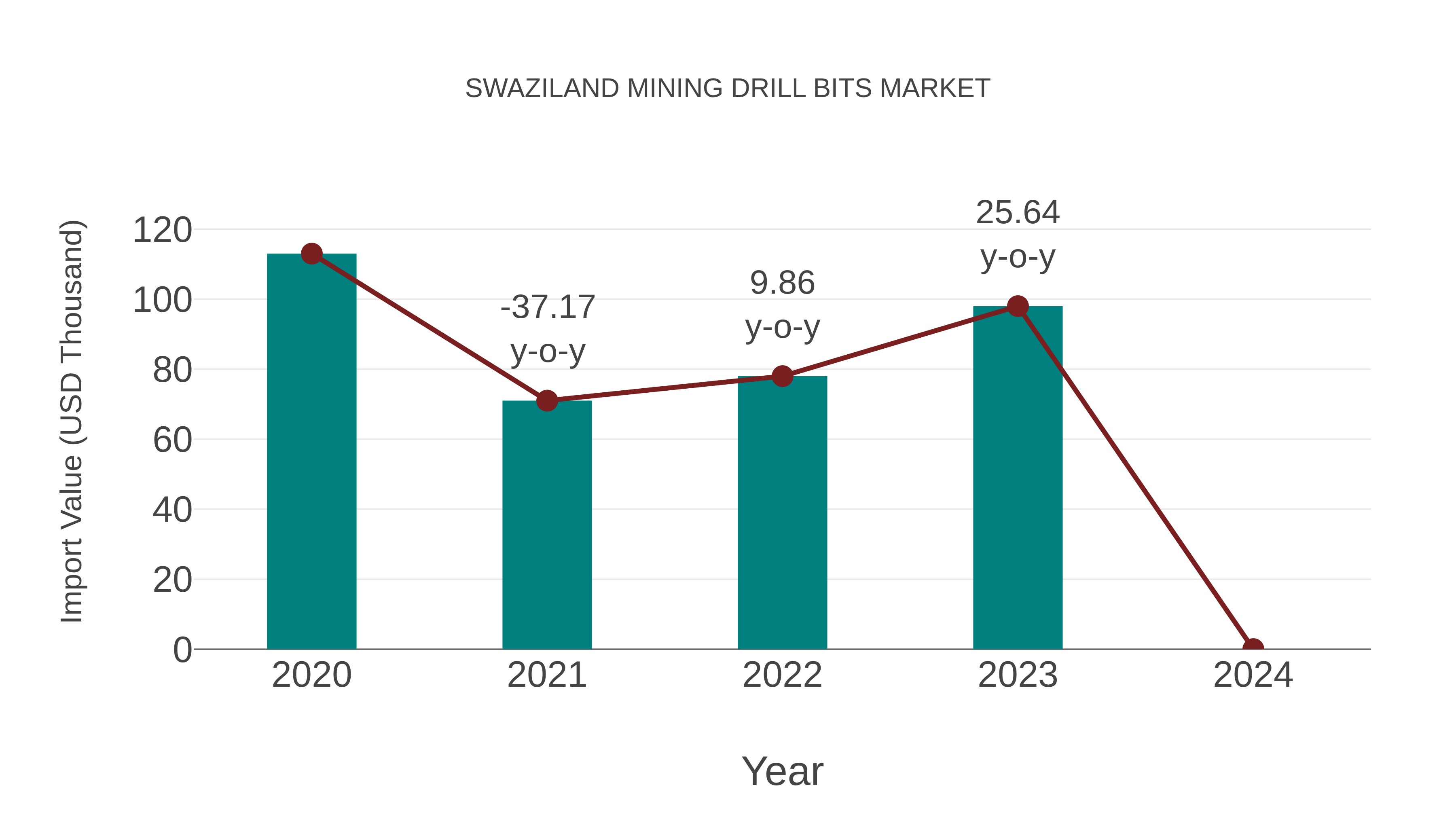  Swaziland Mining Drill Bits Market: Import Trend Analysis