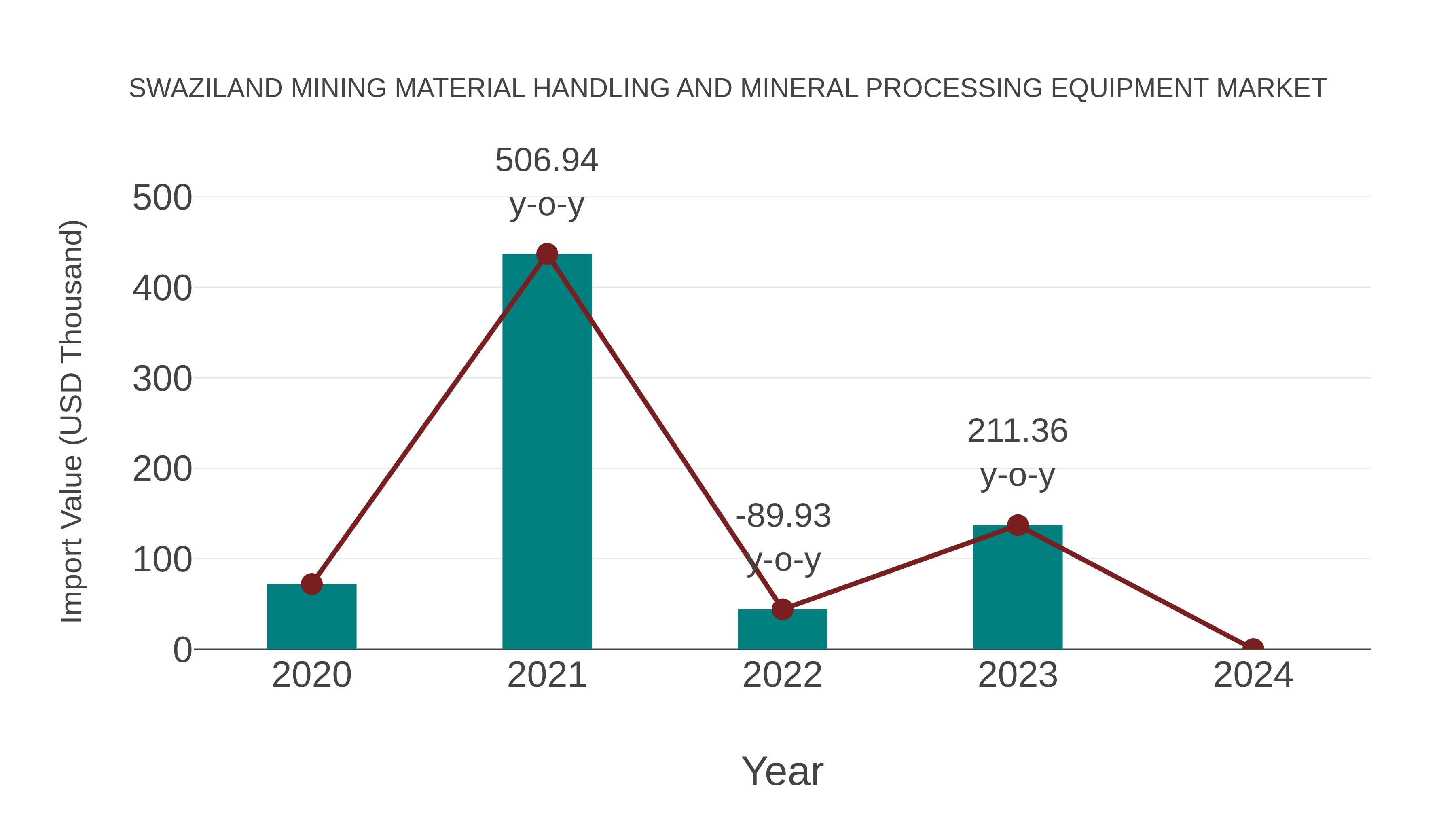  Swaziland Mining Material Handling and Mineral Processing Equipment Market: Import Trend Analysis