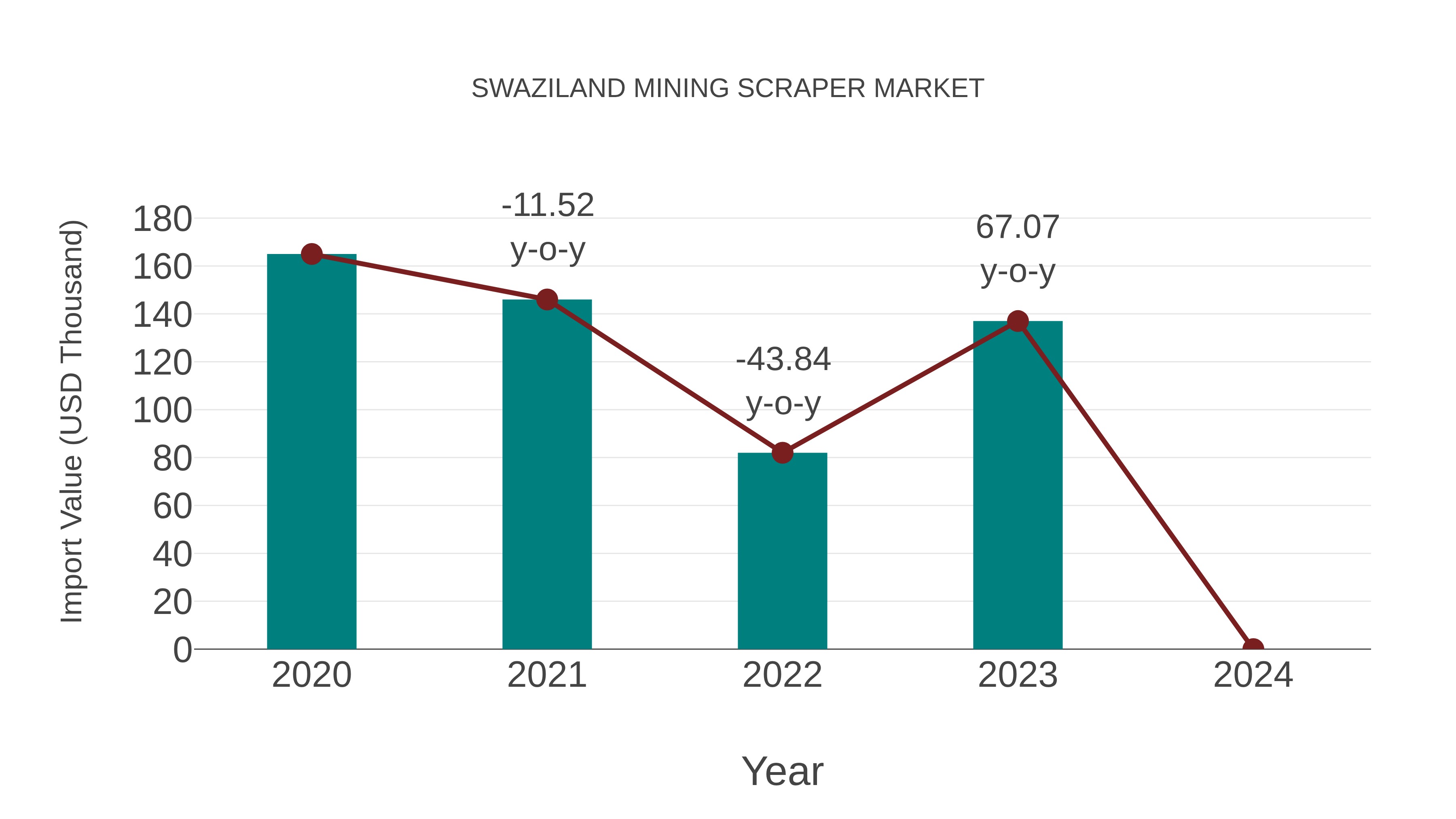  Swaziland Mining Scraper Market: Import Trend Analysis