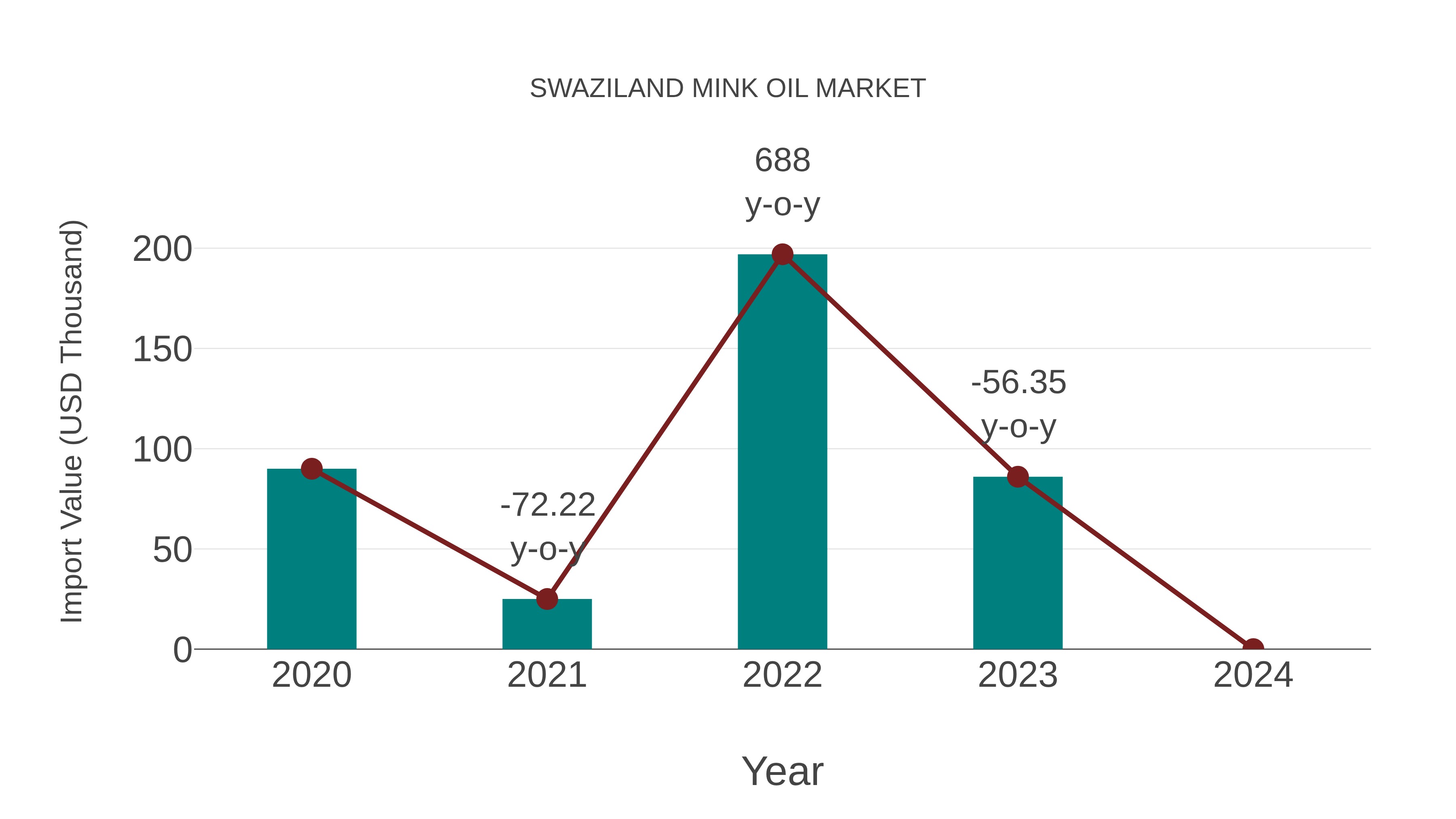  Swaziland Mink Oil Market: Import Trend Analysis