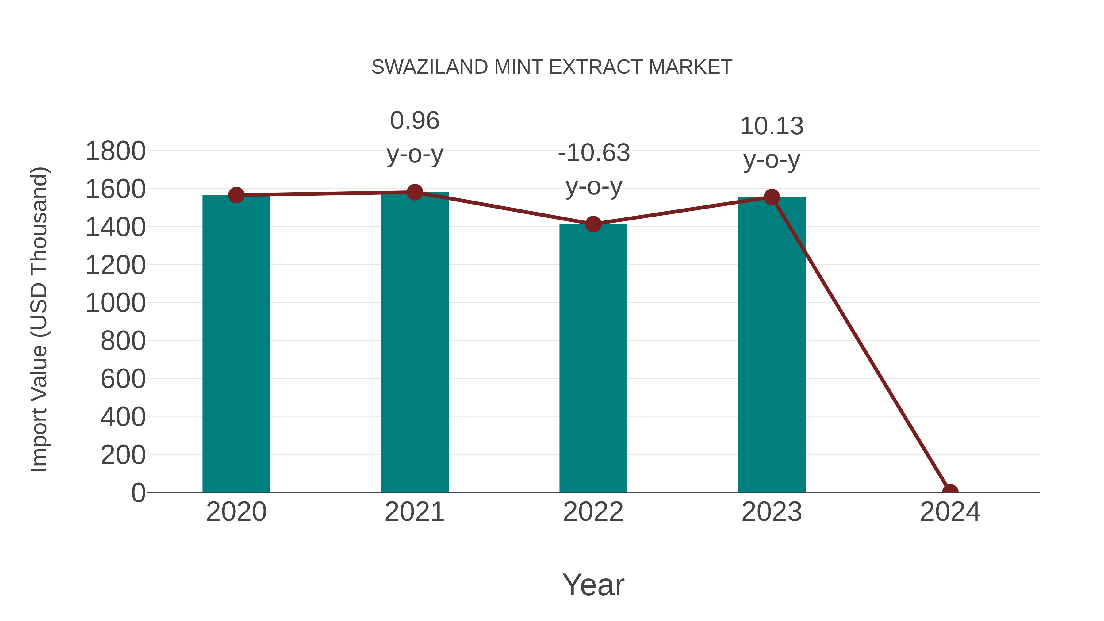  Swaziland Mint Extract Market: Import Trend Analysis