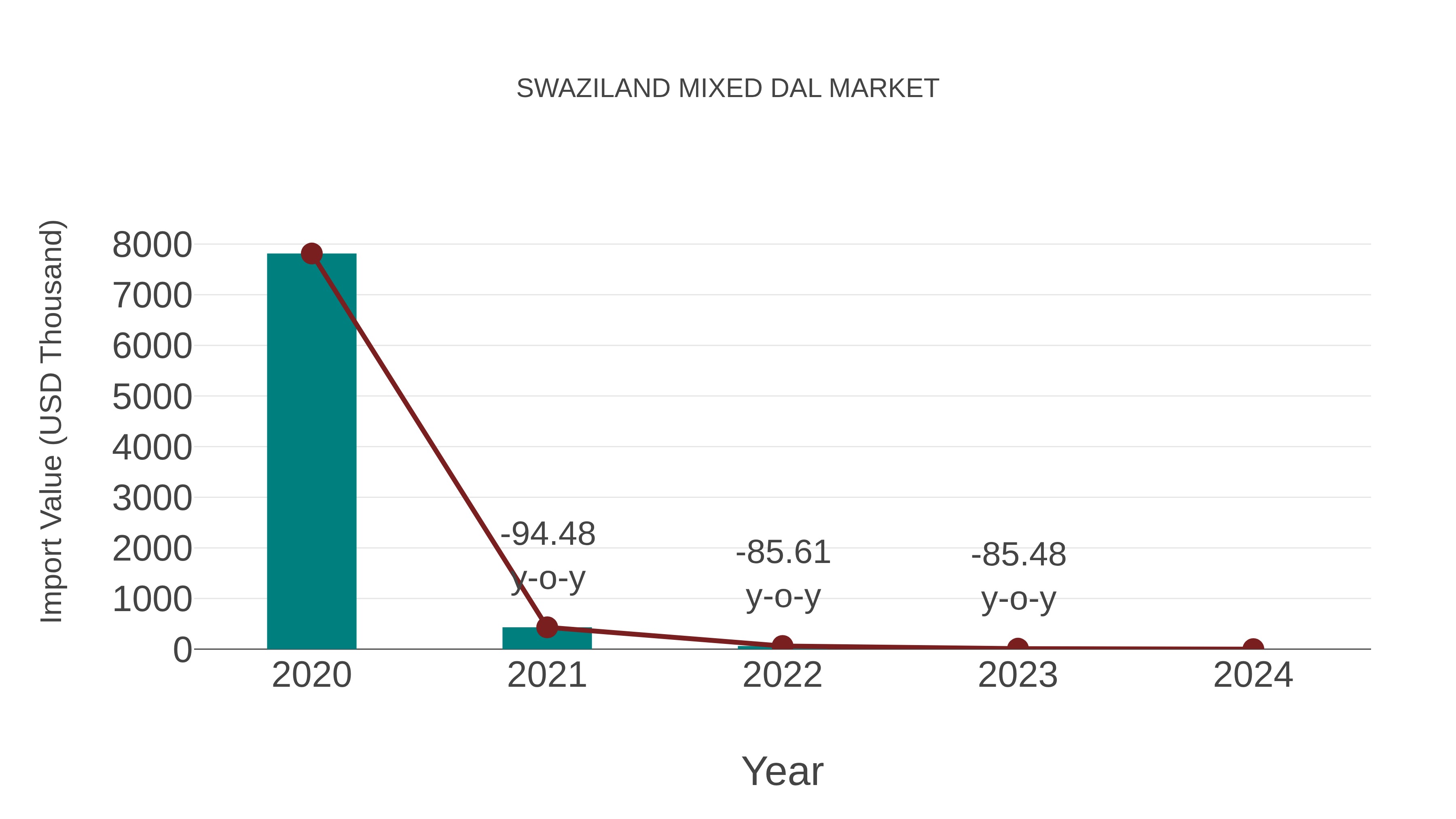  Swaziland Mixed Dal Market: Import Trend Analysis