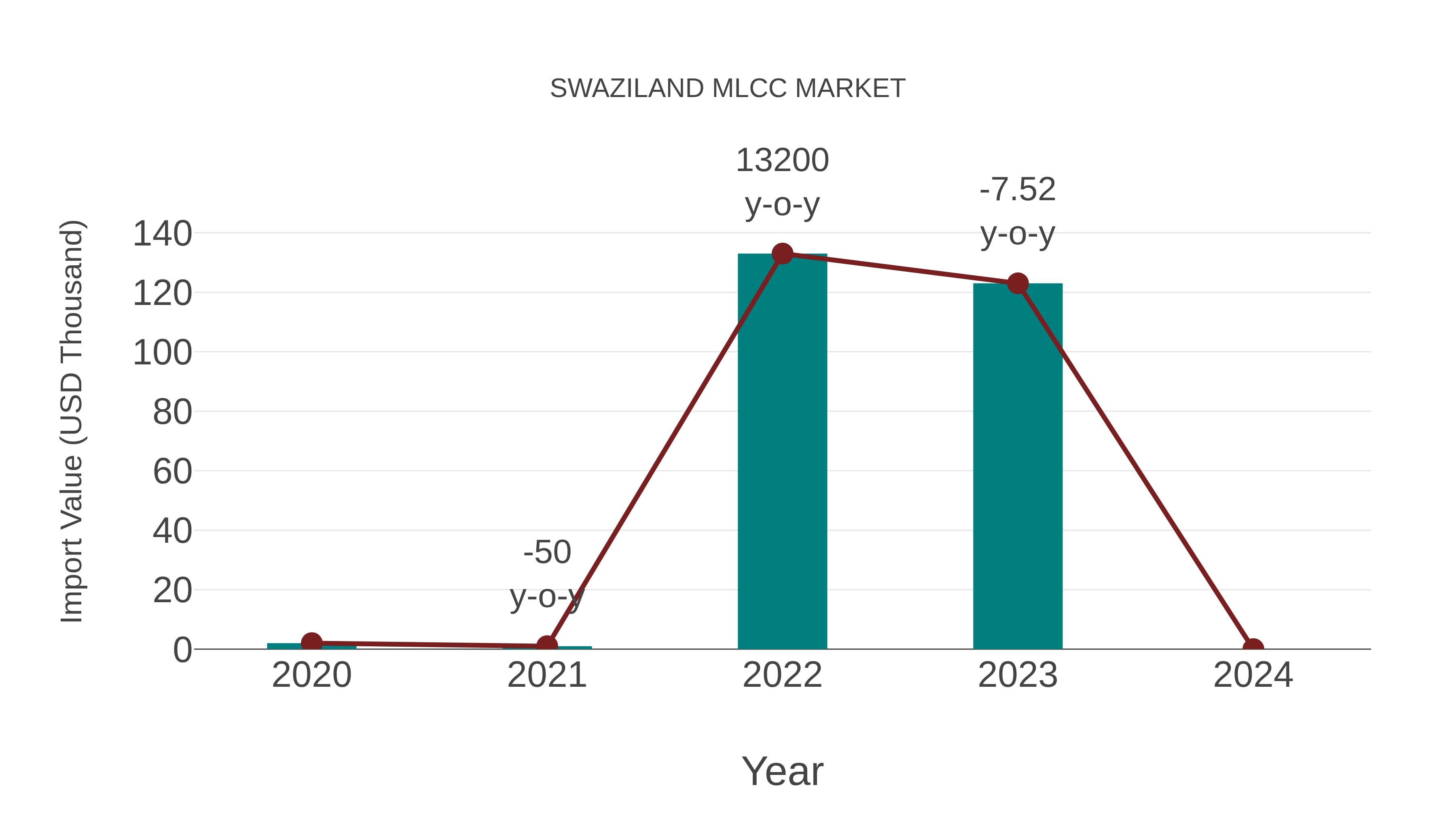  Swaziland Mlcc Market: Import Trend Analysis