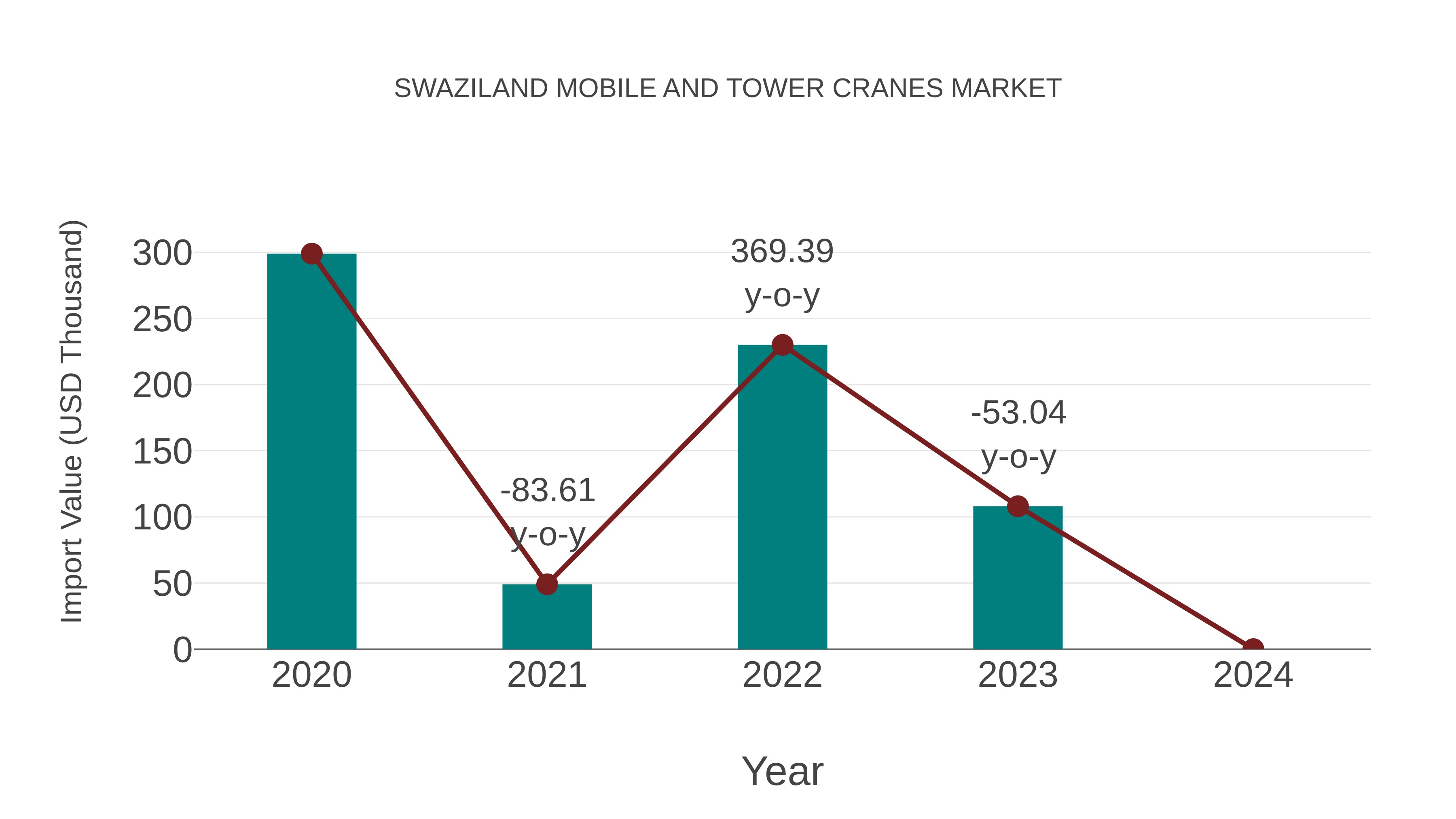  Swaziland Mobile and Tower Cranes Market: Import Trend Analysis