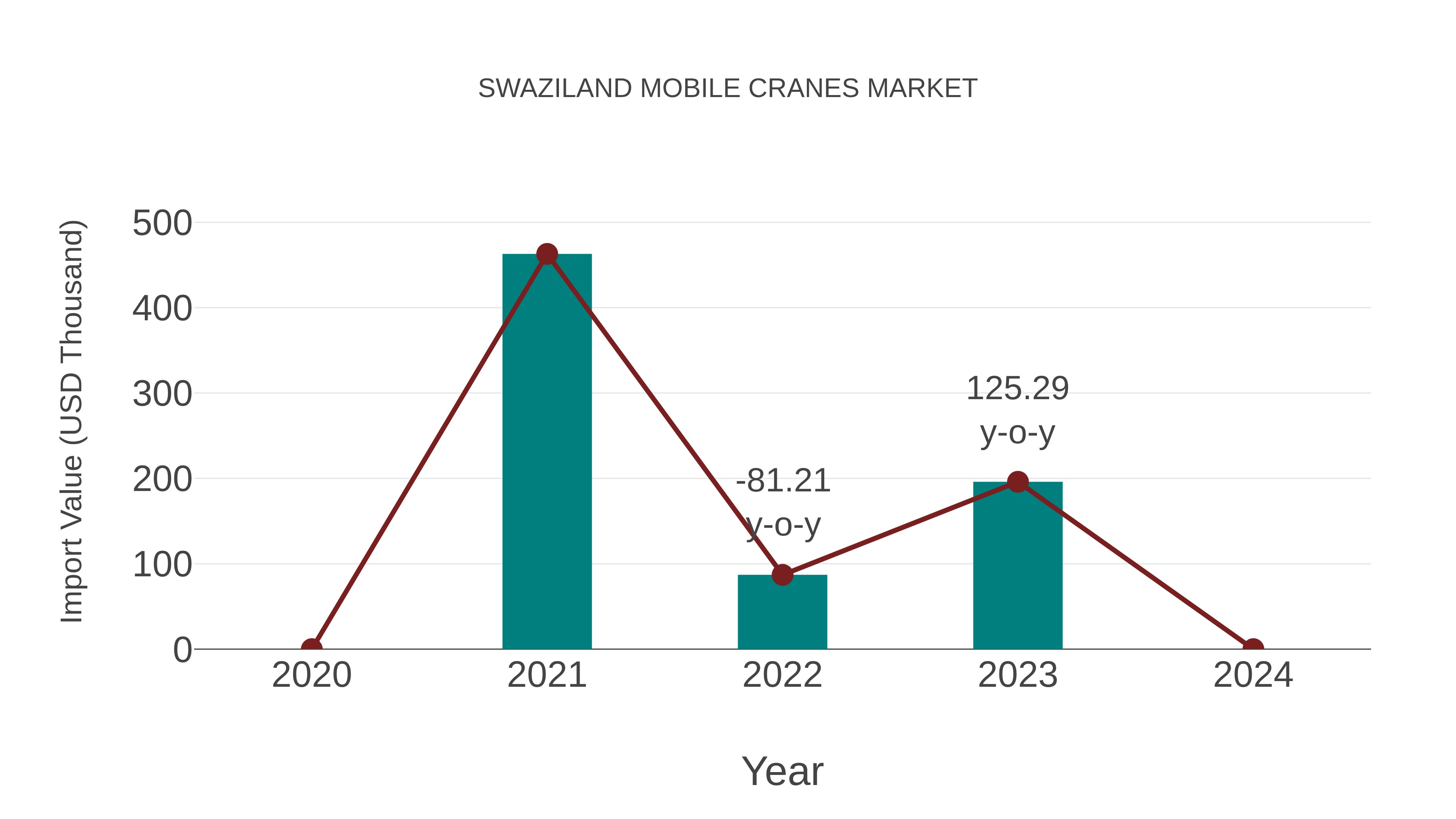 Swaziland Mobile Cranes Market: Import Trend Analysis