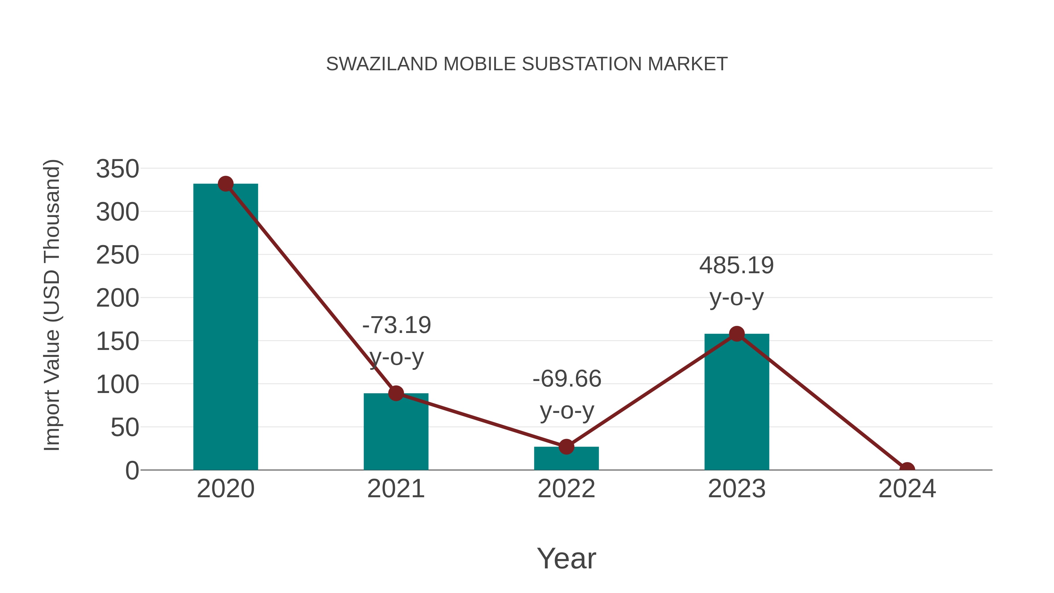 Swaziland Mobile Substation Market: Import Trend Analysis