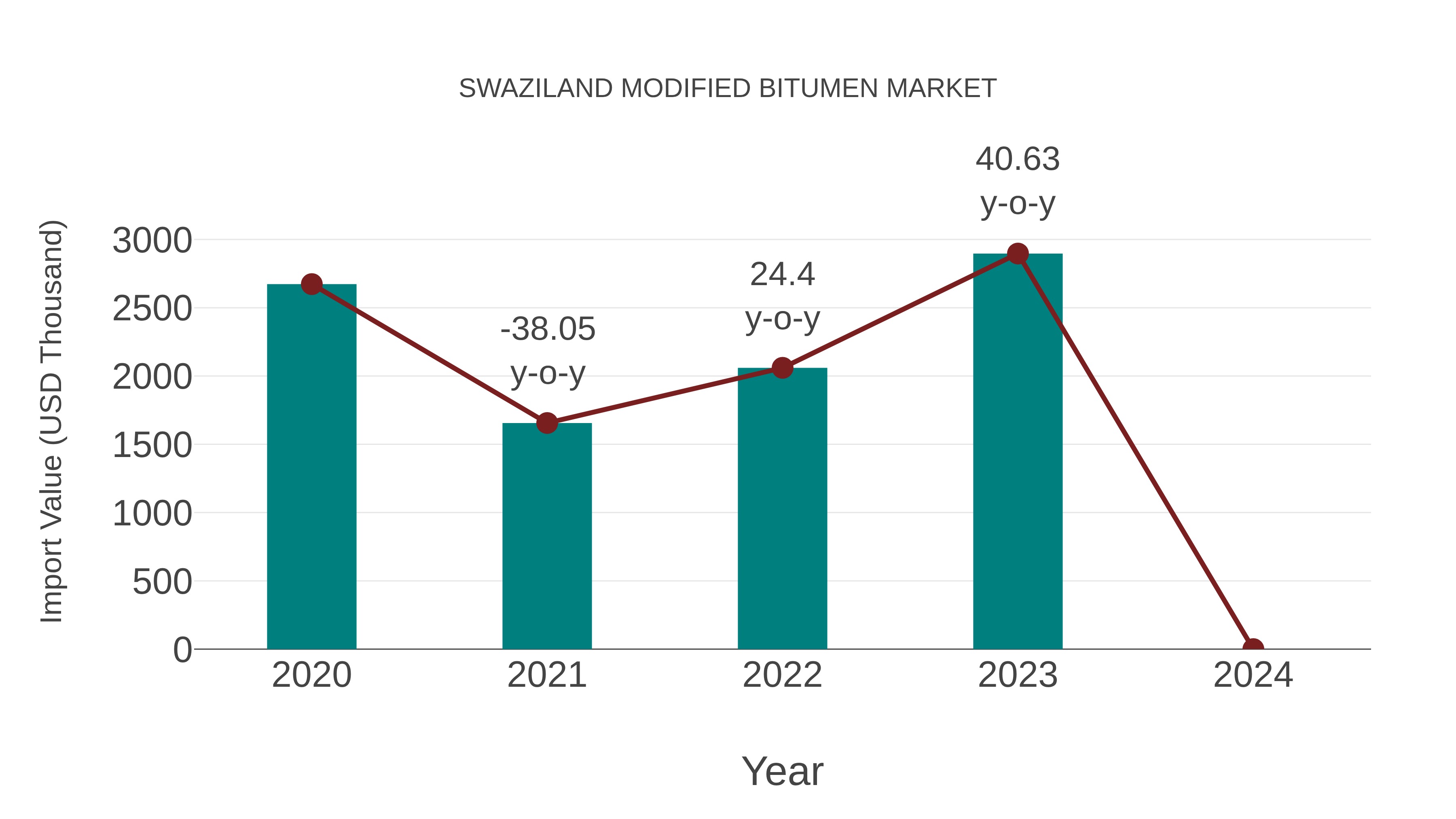 Swaziland Modified Bitumen Market: Import Trend Analysis