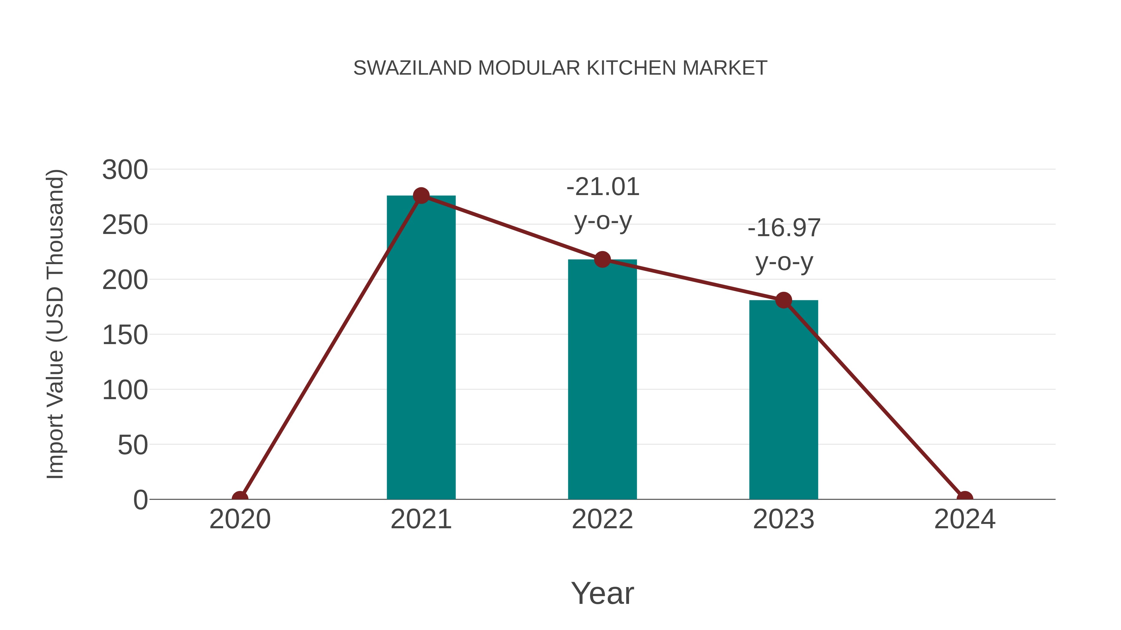 Swaziland Modular Kitchen Market: Import Trend Analysis