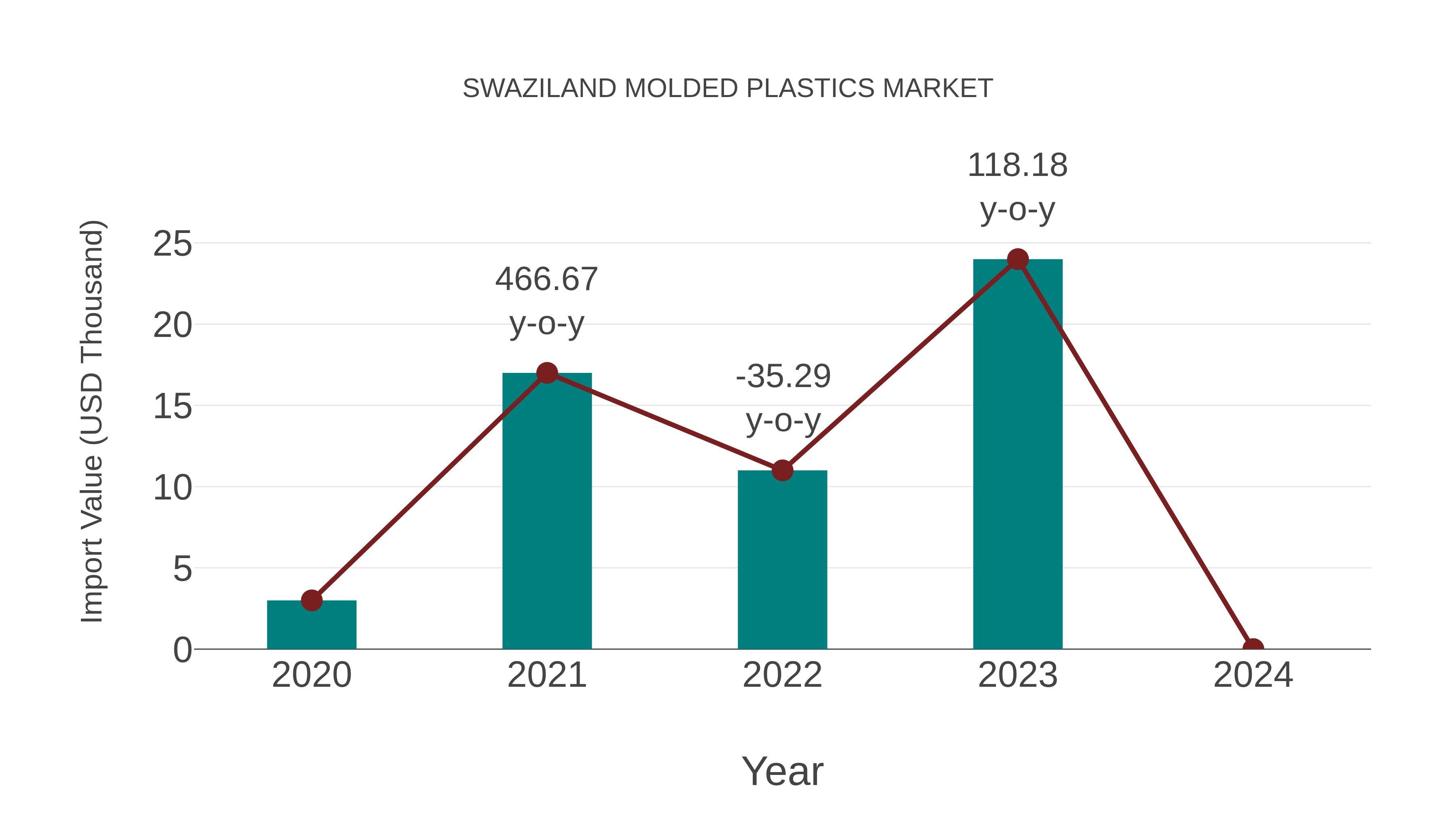Swaziland Molded Plastics Market: Import Trend Analysis