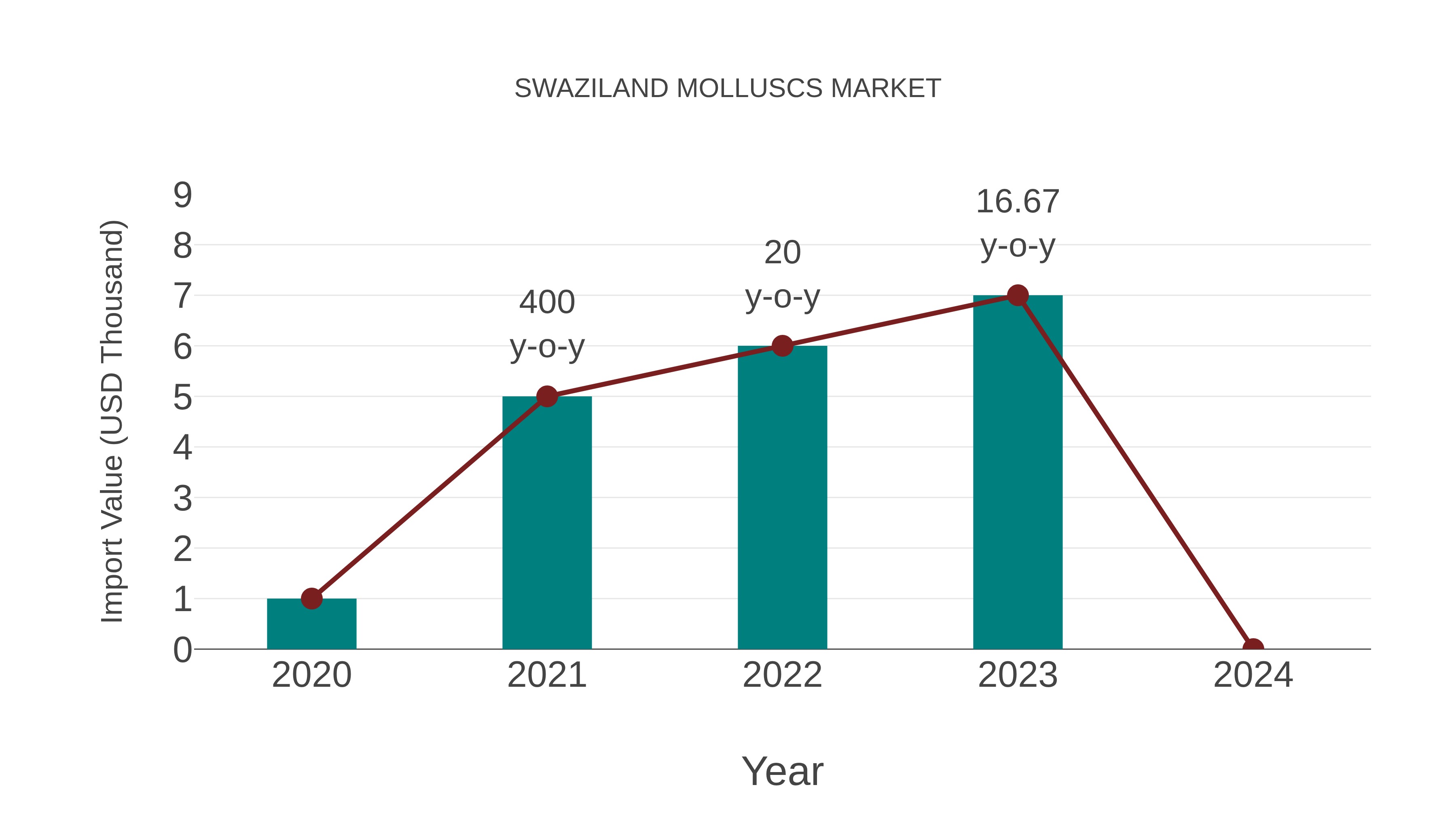  Swaziland Molluscs Market: Import Trend Analysis