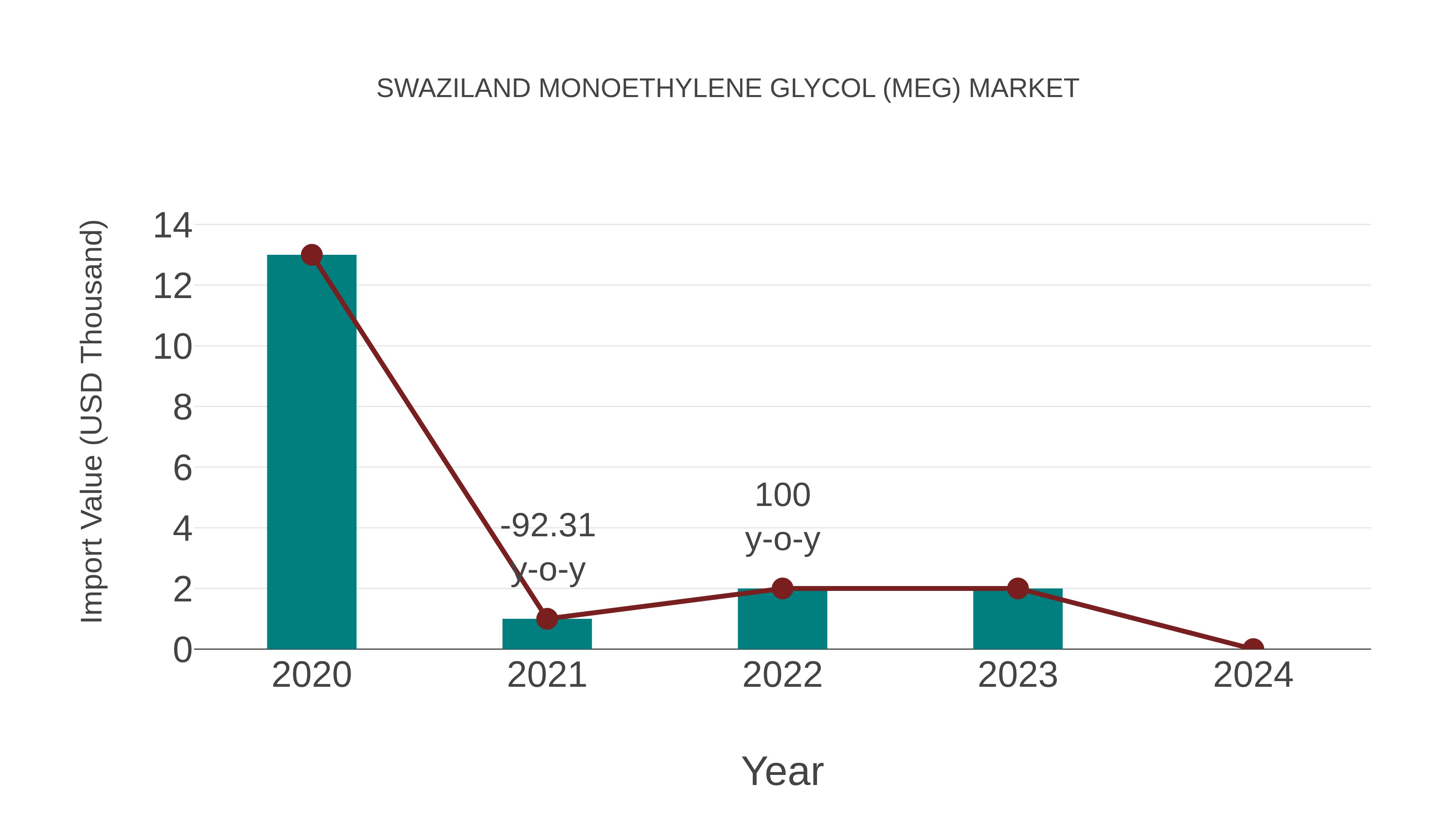 Swaziland Monoethylene Glycol (Meg) Market: Import Trend Analysis